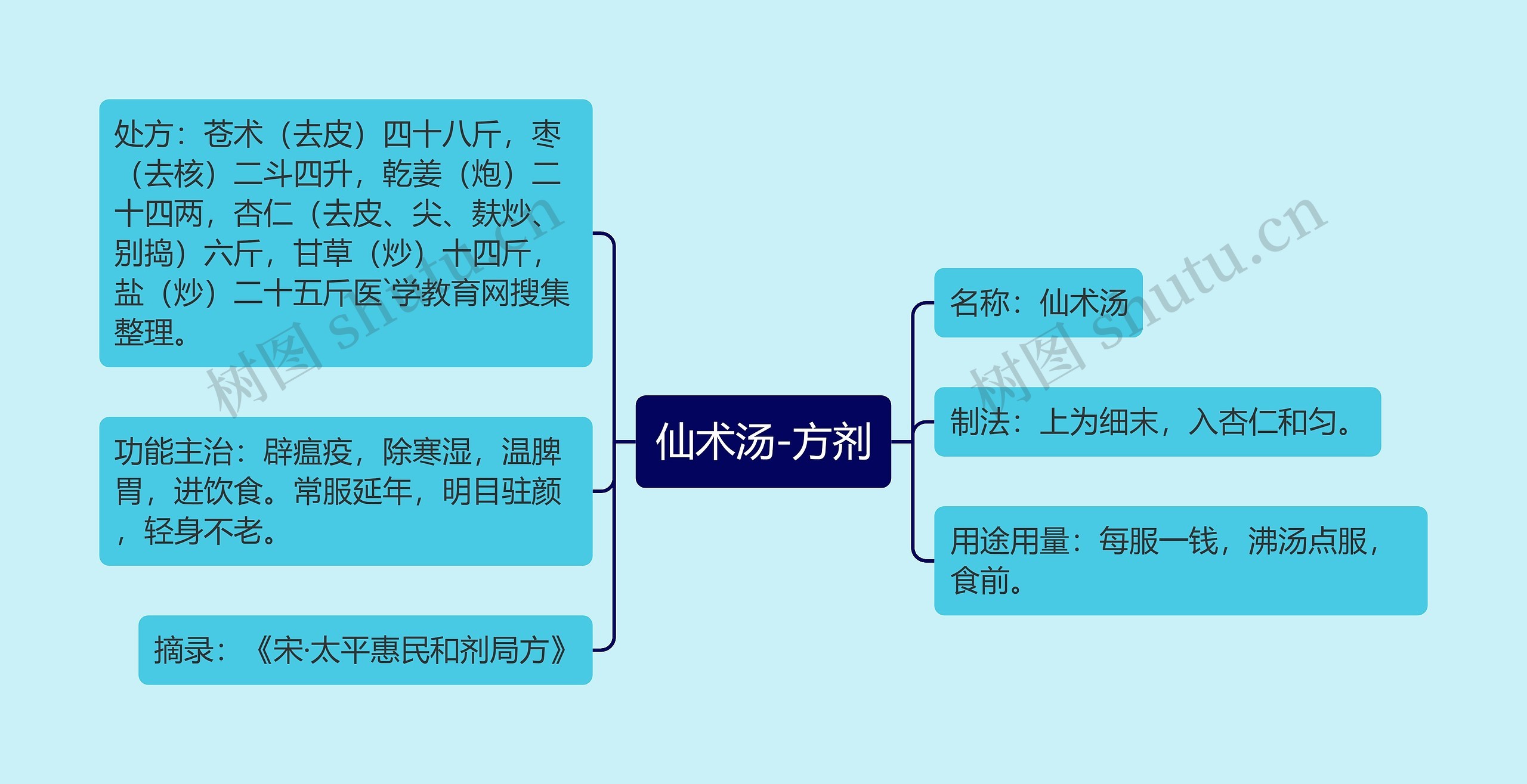 仙术汤-方剂思维导图