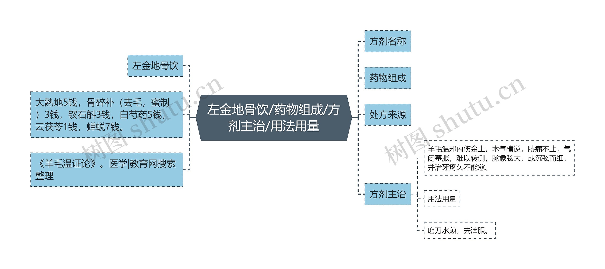 左金地骨饮/药物组成/方剂主治/用法用量