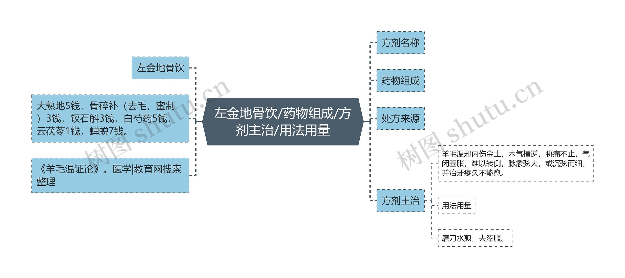 左金地骨饮/药物组成/方剂主治/用法用量思维导图