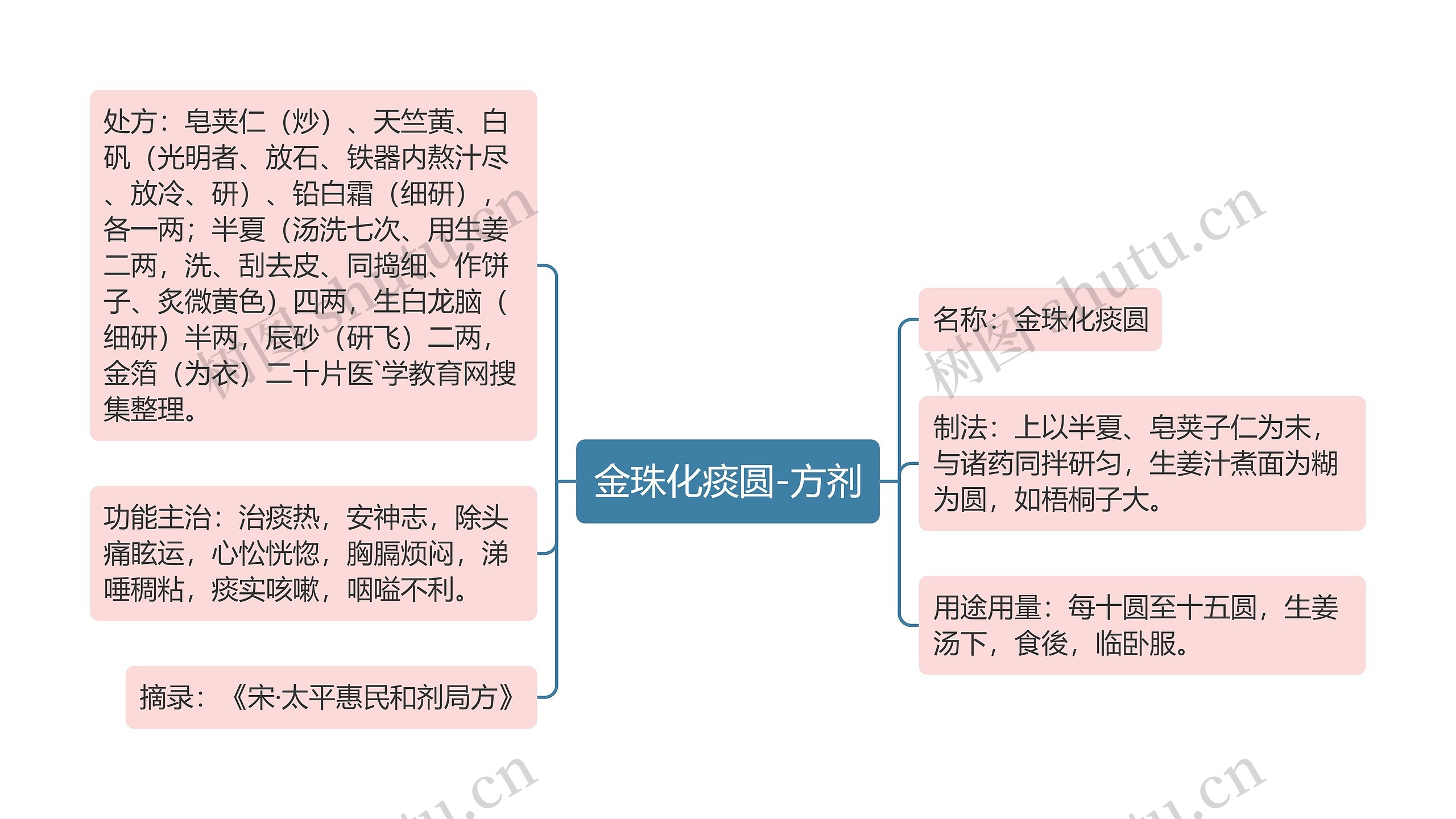 金珠化痰圆-方剂