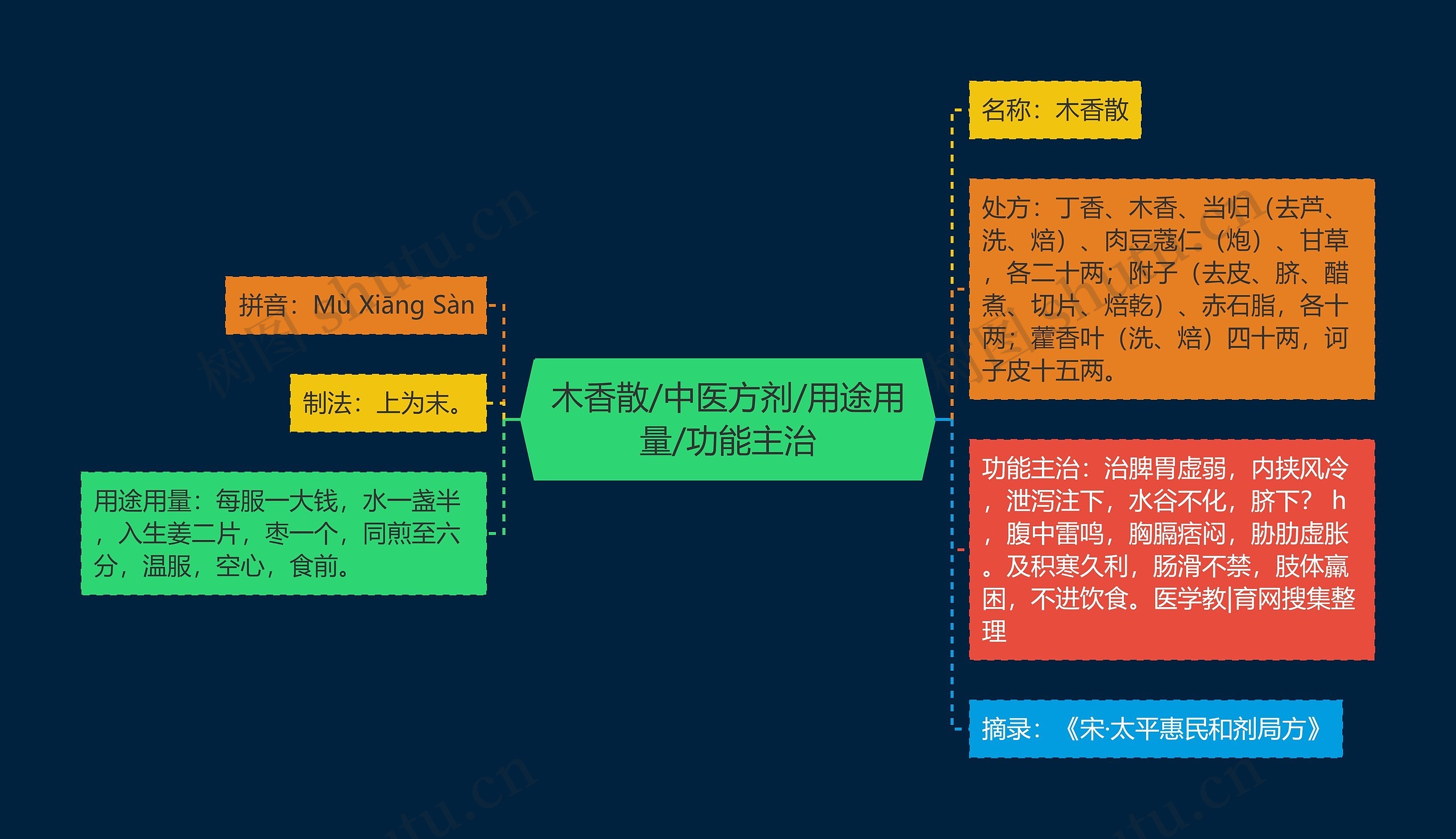 木香散/中医方剂/用途用量/功能主治思维导图