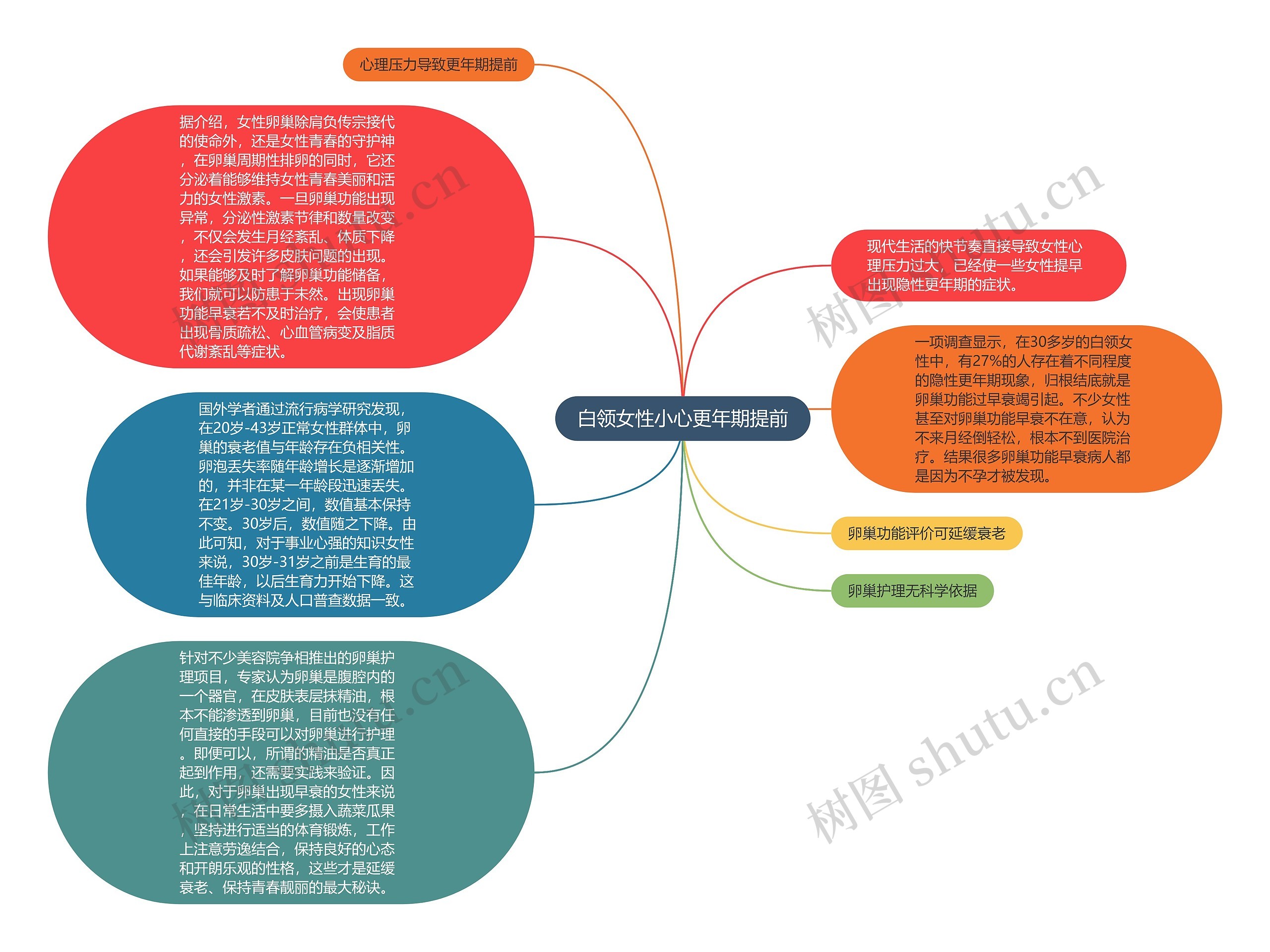 白领女性小心更年期提前思维导图