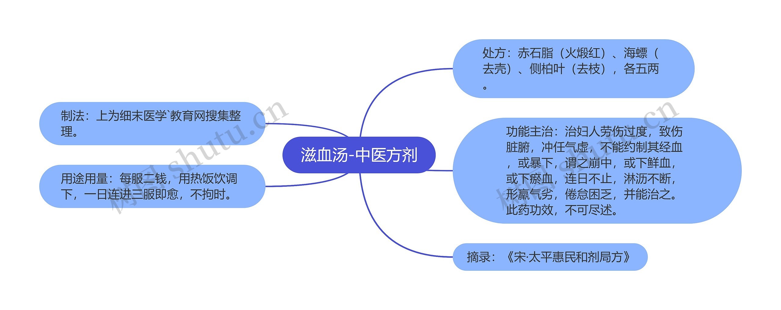 滋血汤-中医方剂思维导图