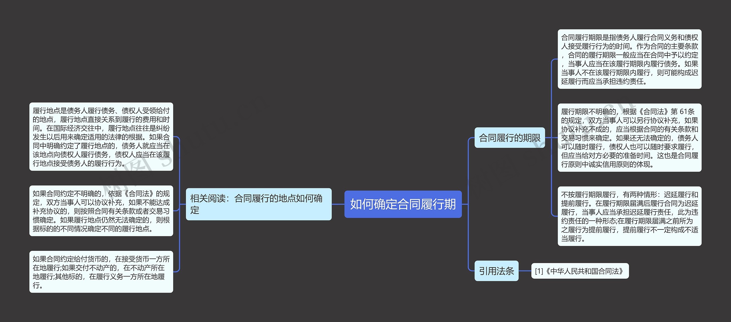 如何确定合同履行期思维导图