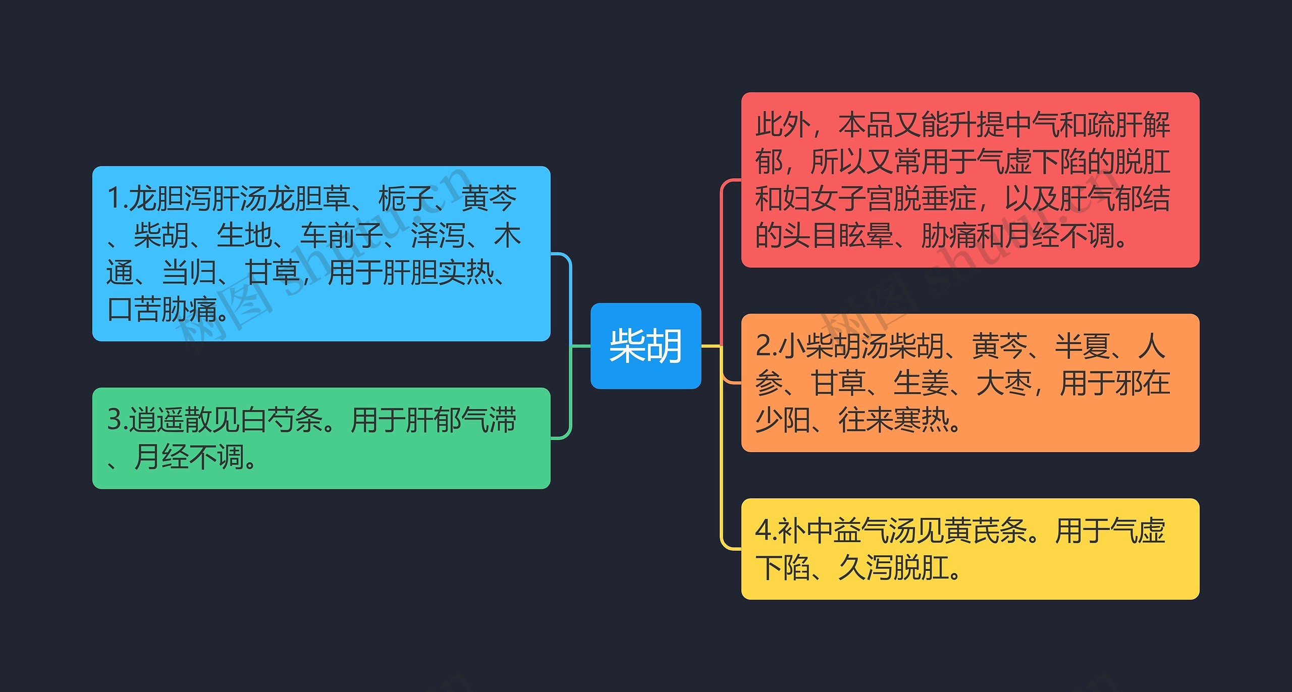 柴胡思维导图高清图 柴胡思维导图