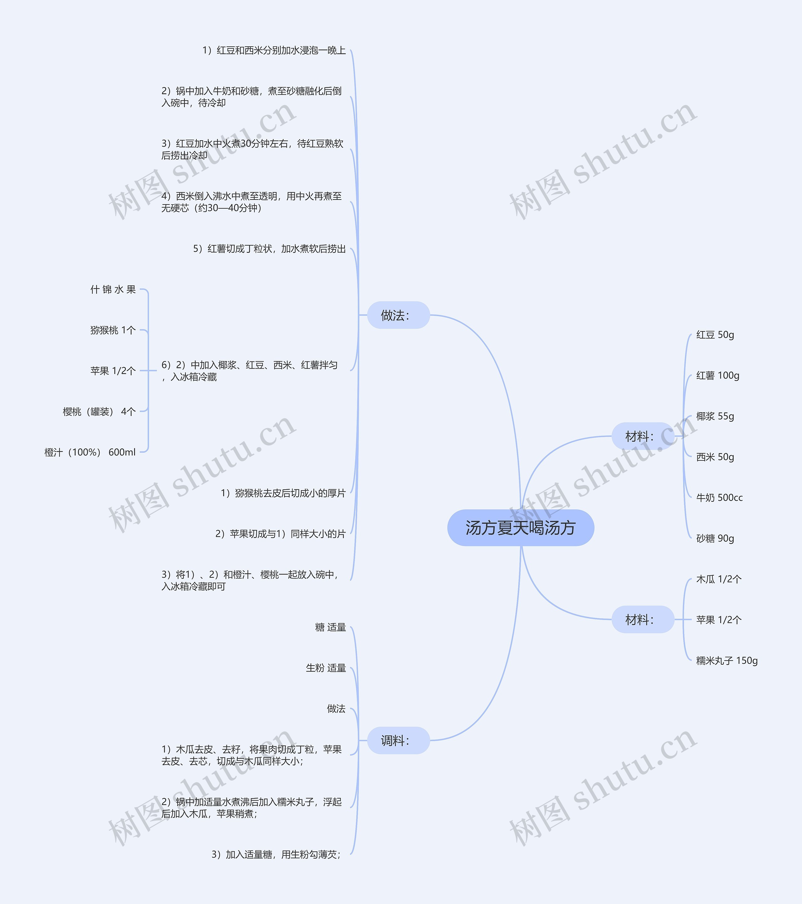 汤方夏天喝汤方思维导图