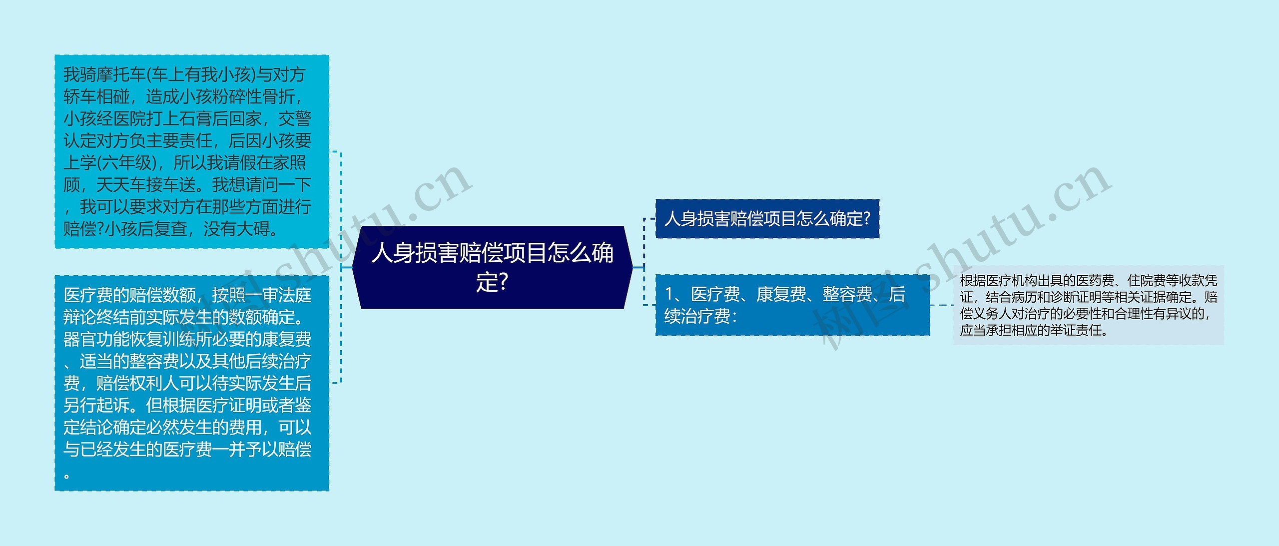 人身损害赔偿项目怎么确定?思维导图