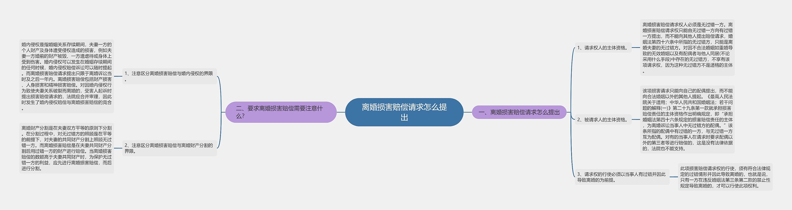 离婚损害赔偿请求怎么提出思维导图