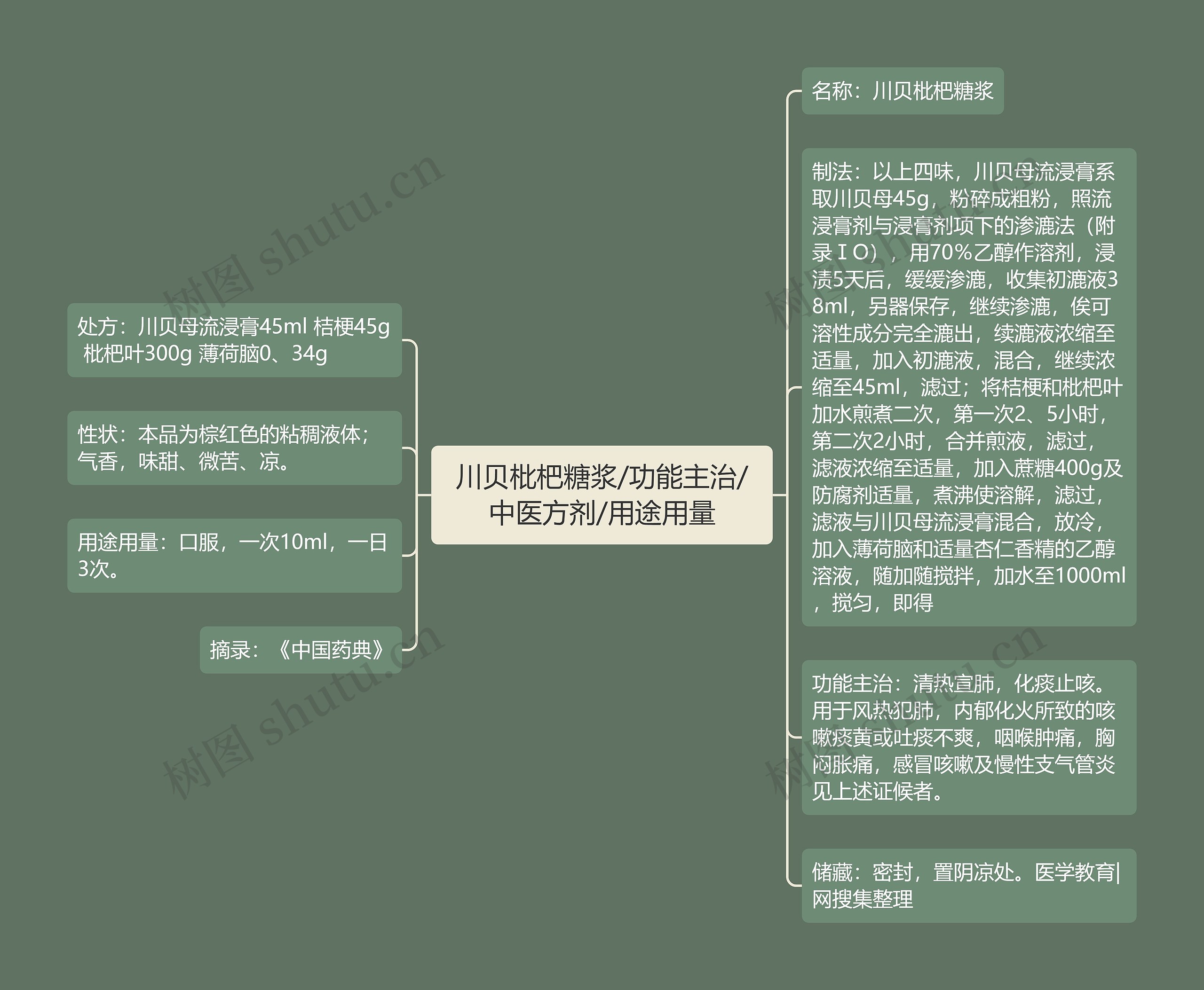 川贝枇杷糖浆/功能主治/中医方剂/用途用量思维导图