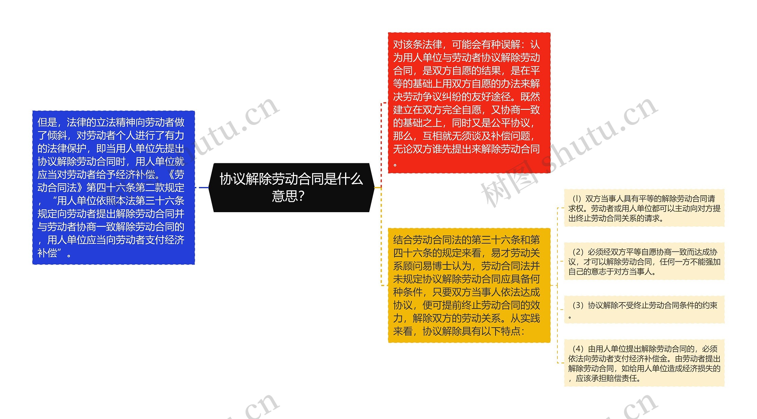 协议解除劳动合同是什么意思? 协议解除劳动合同是什么意思?