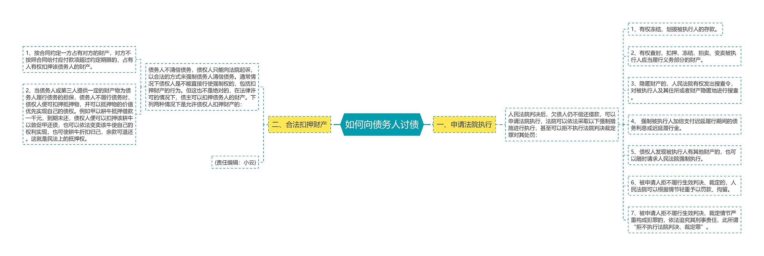 如何向债务人讨债思维导图