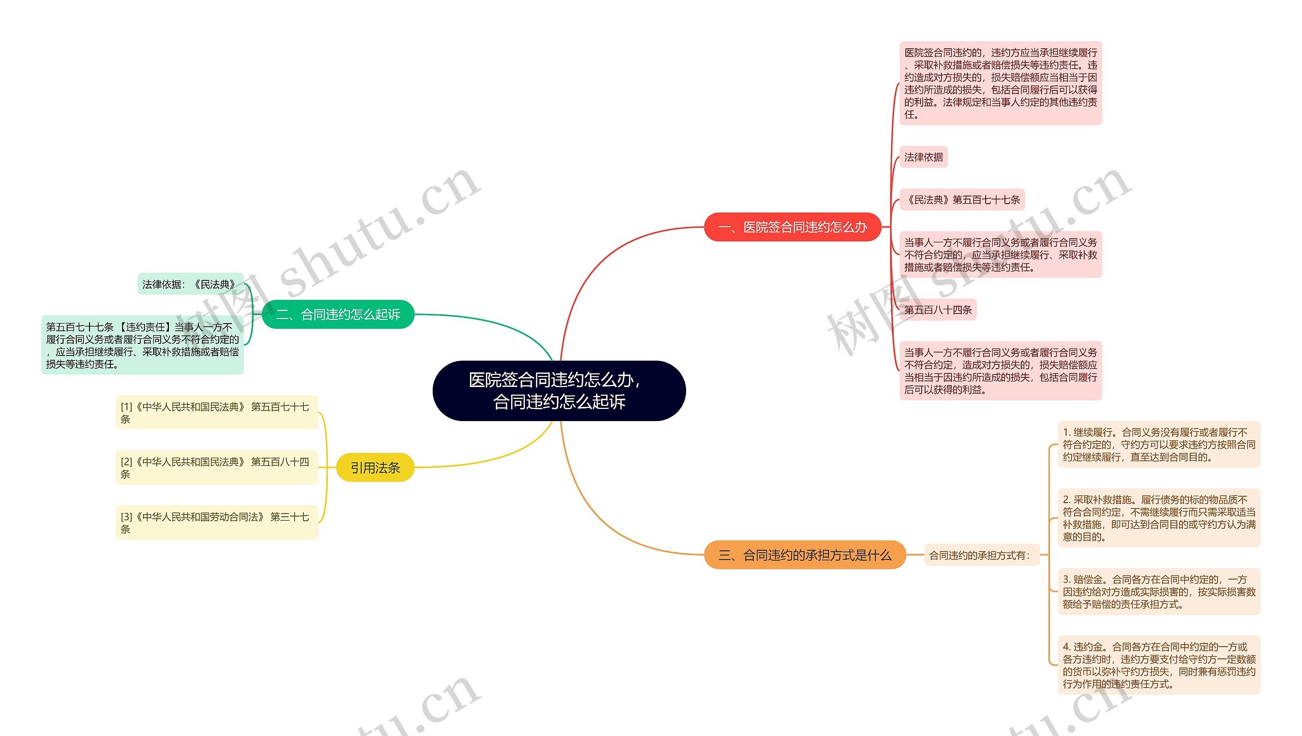 医院签合同违约怎么办，合同违约怎么起诉思维导图