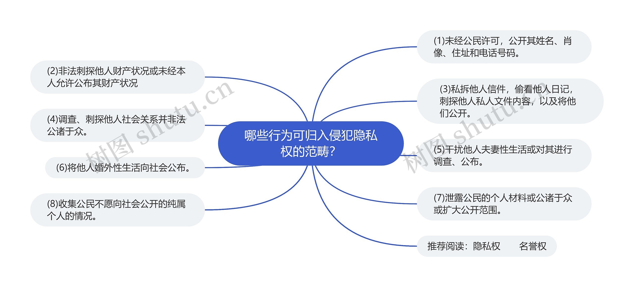 哪些行为可归入侵犯隐私权的范畴？思维导图