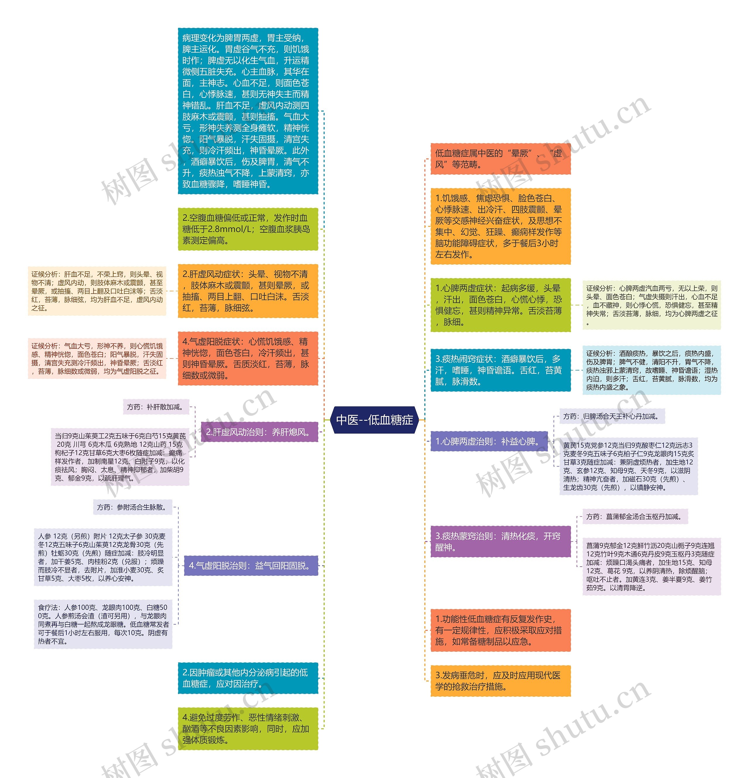 中医--低血糖症思维导图