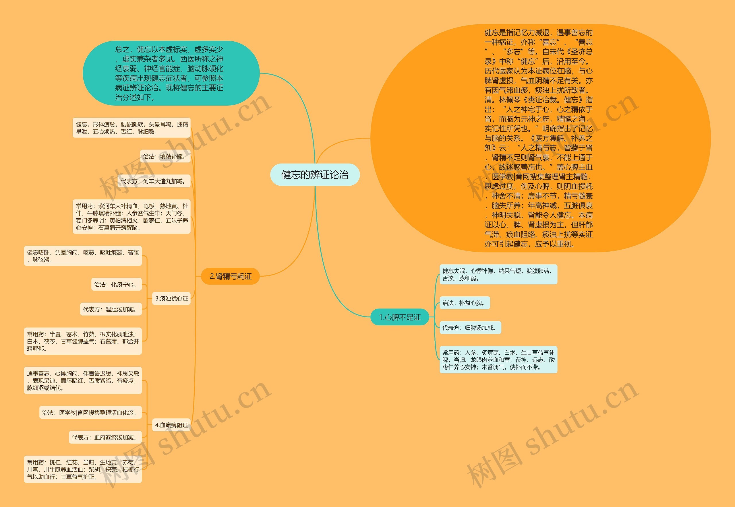 健忘的辨证论治 健忘的辨证论治
