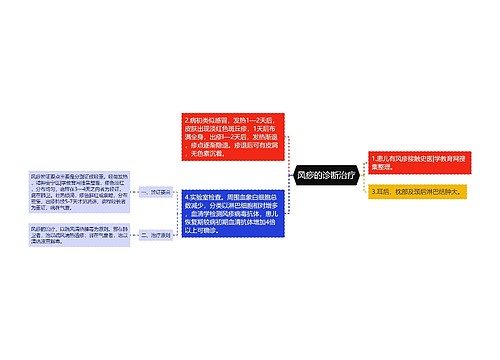 风痧的诊断治疗