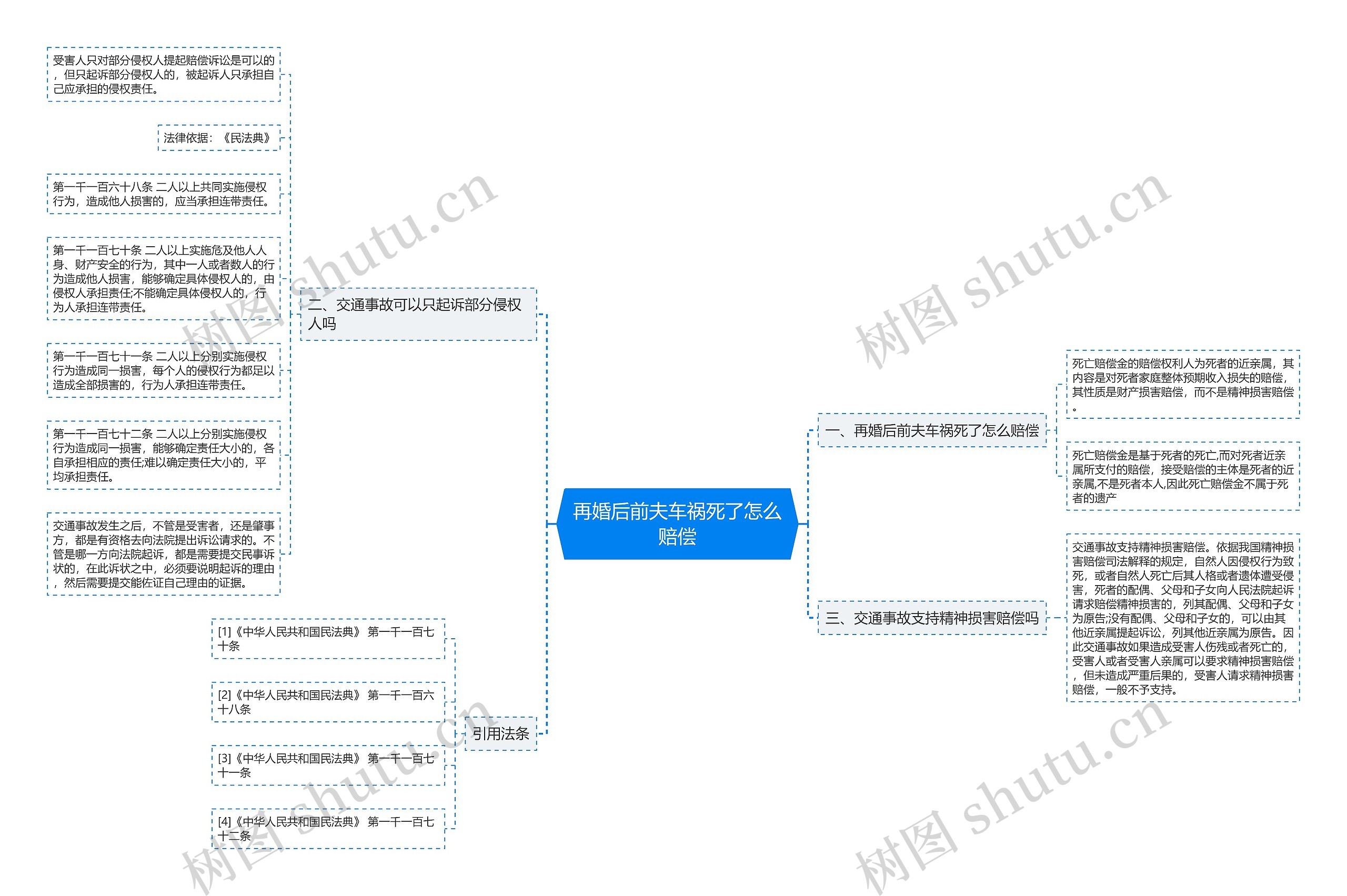 再婚后前夫车祸死了怎么赔偿思维导图