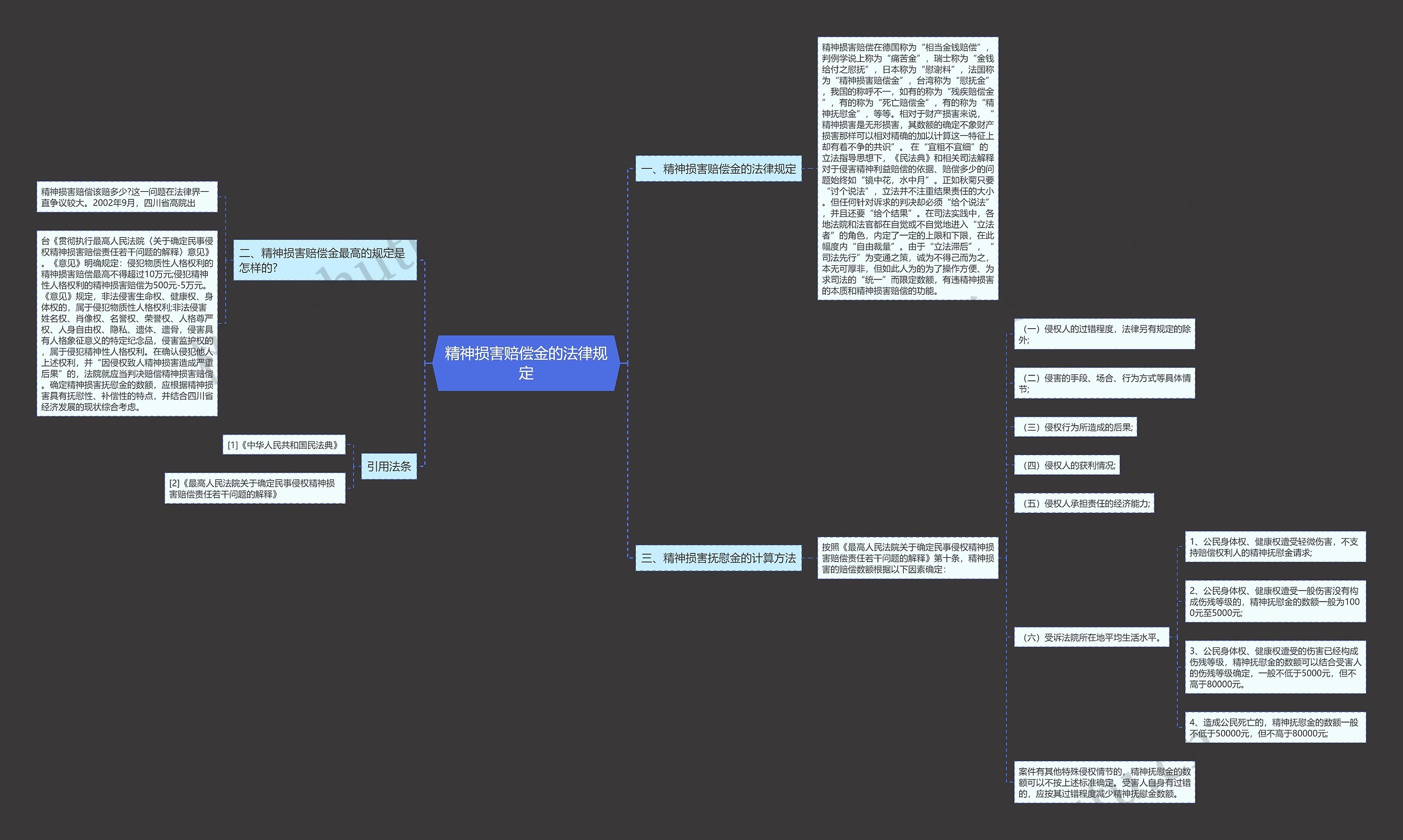 精神损害赔偿金的法律规定思维导图