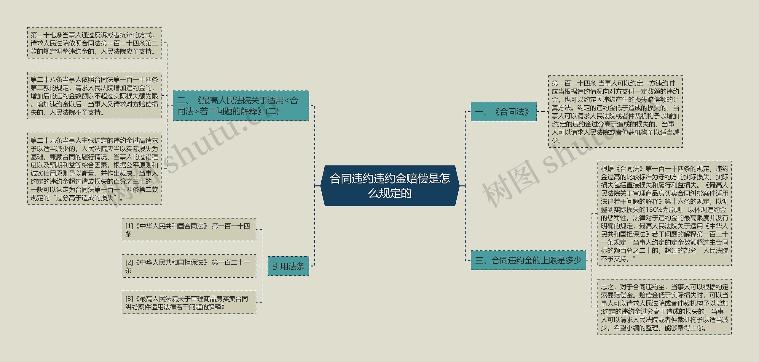 合同违约违约金赔偿是怎么规定的思维导图