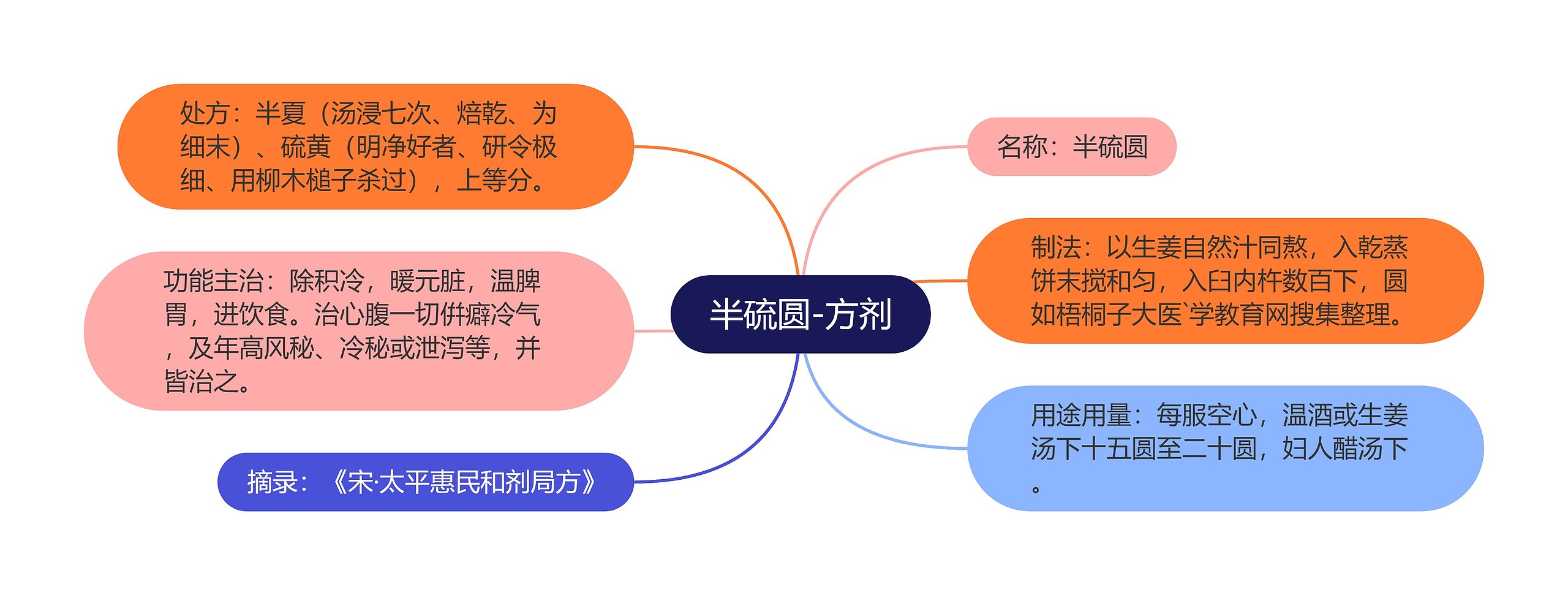 半硫圆-方剂思维导图