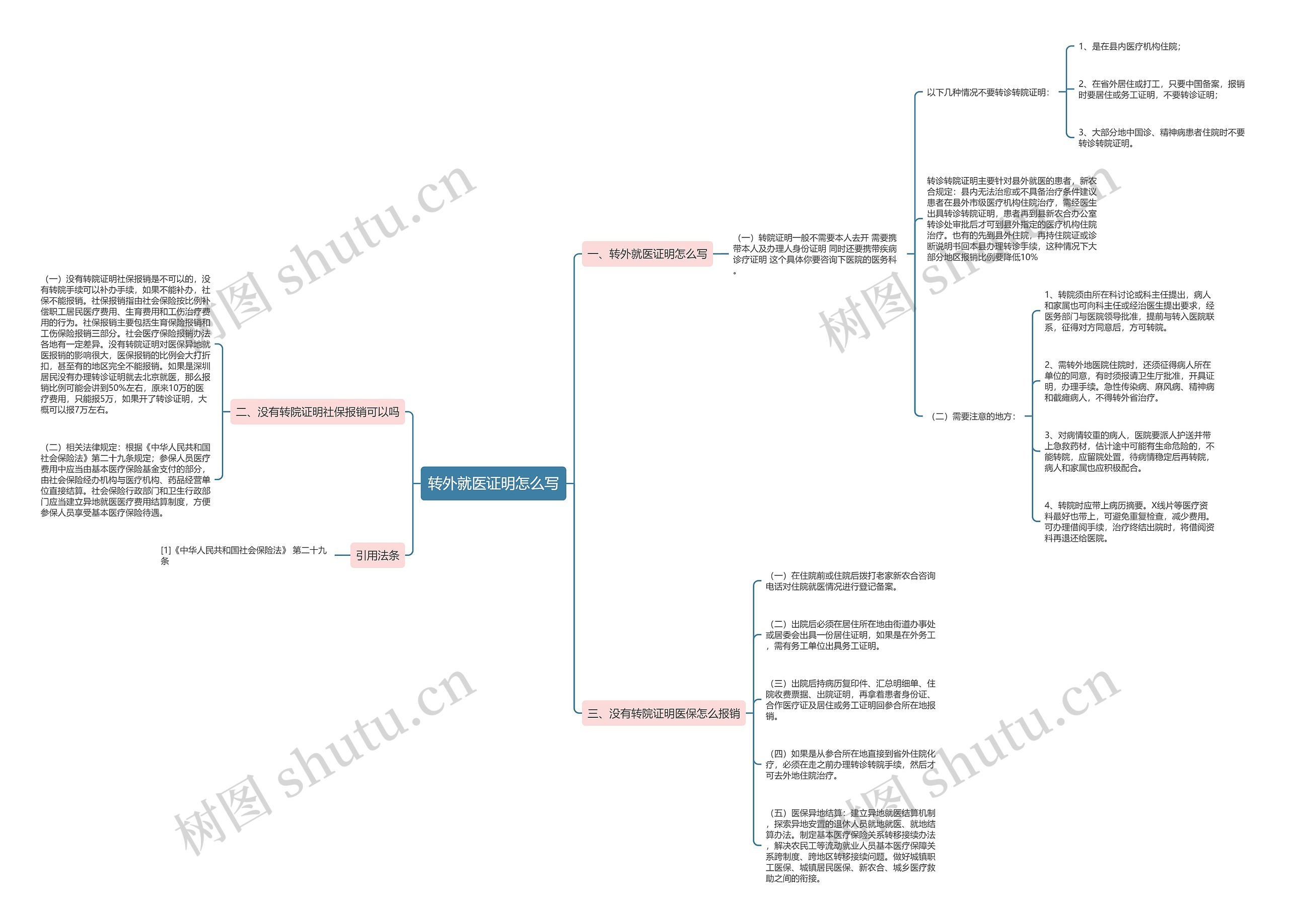 转外就医证明怎么写思维导图