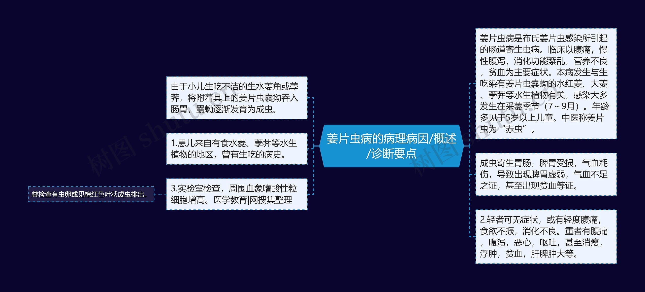 姜片虫病的病理病因/概述/诊断要点 姜片虫病的病理病因/概述/诊断要点