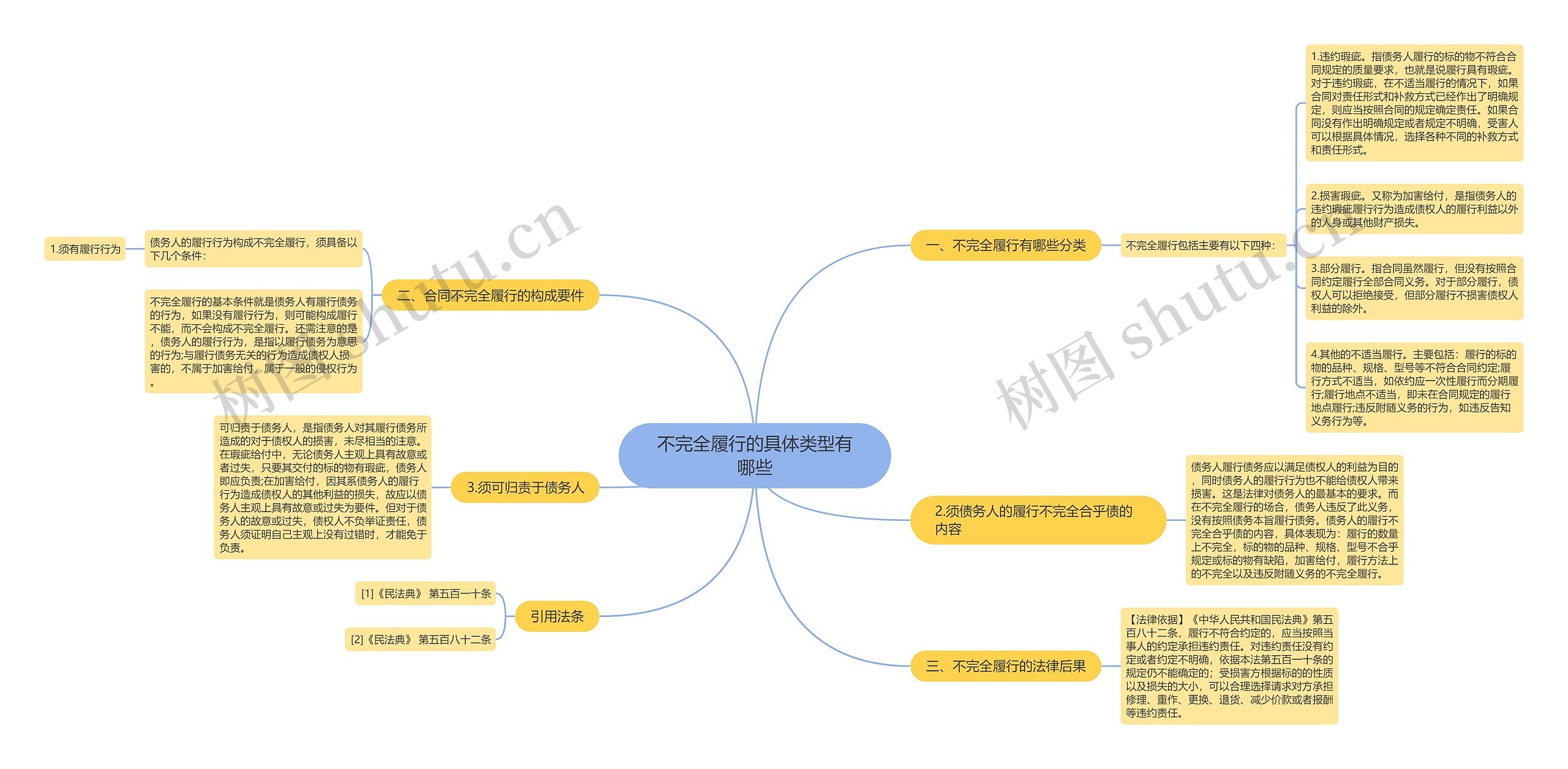 不完全履行的具体类型有哪些思维导图