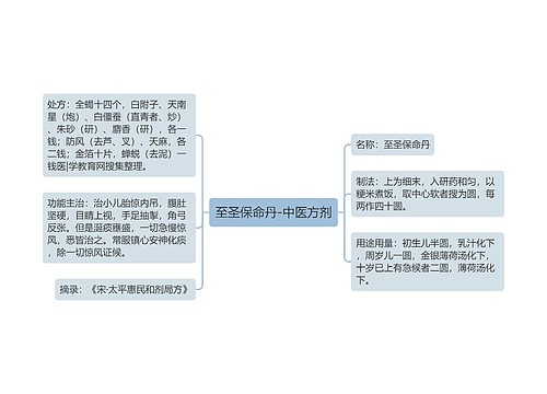 至圣保命丹-中医方剂