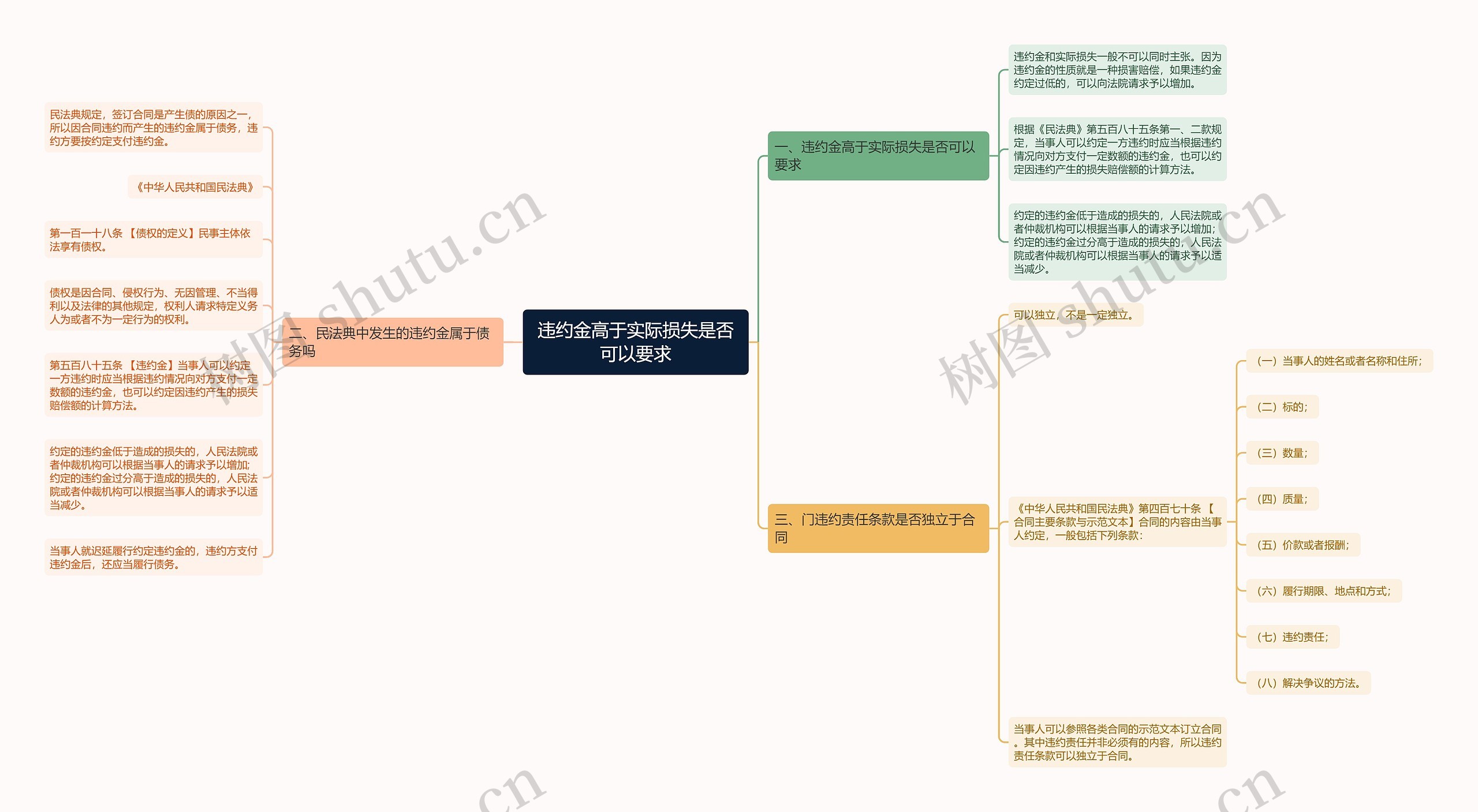 违约金高于实际损失是否可以要求思维导图