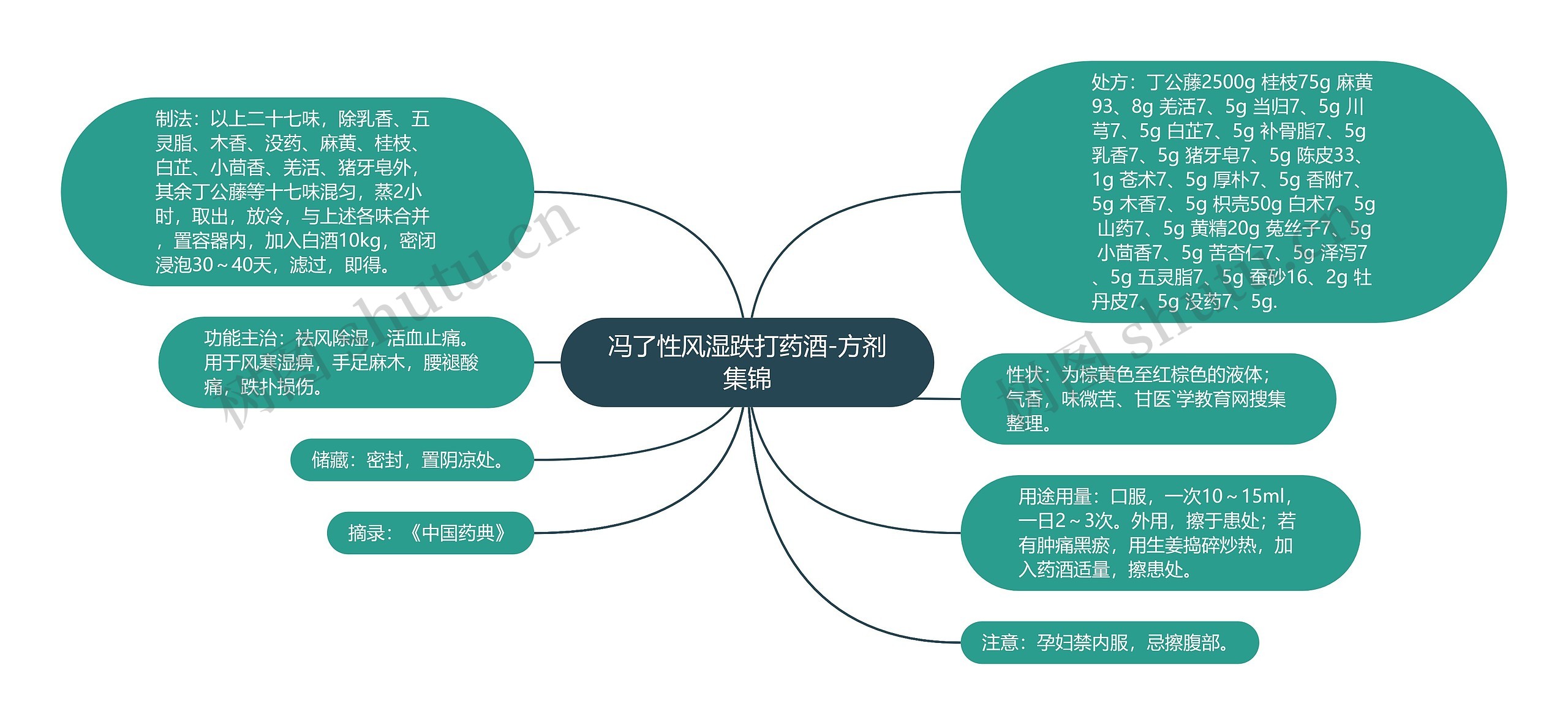 冯了性风湿跌打药酒-方剂集锦思维导图