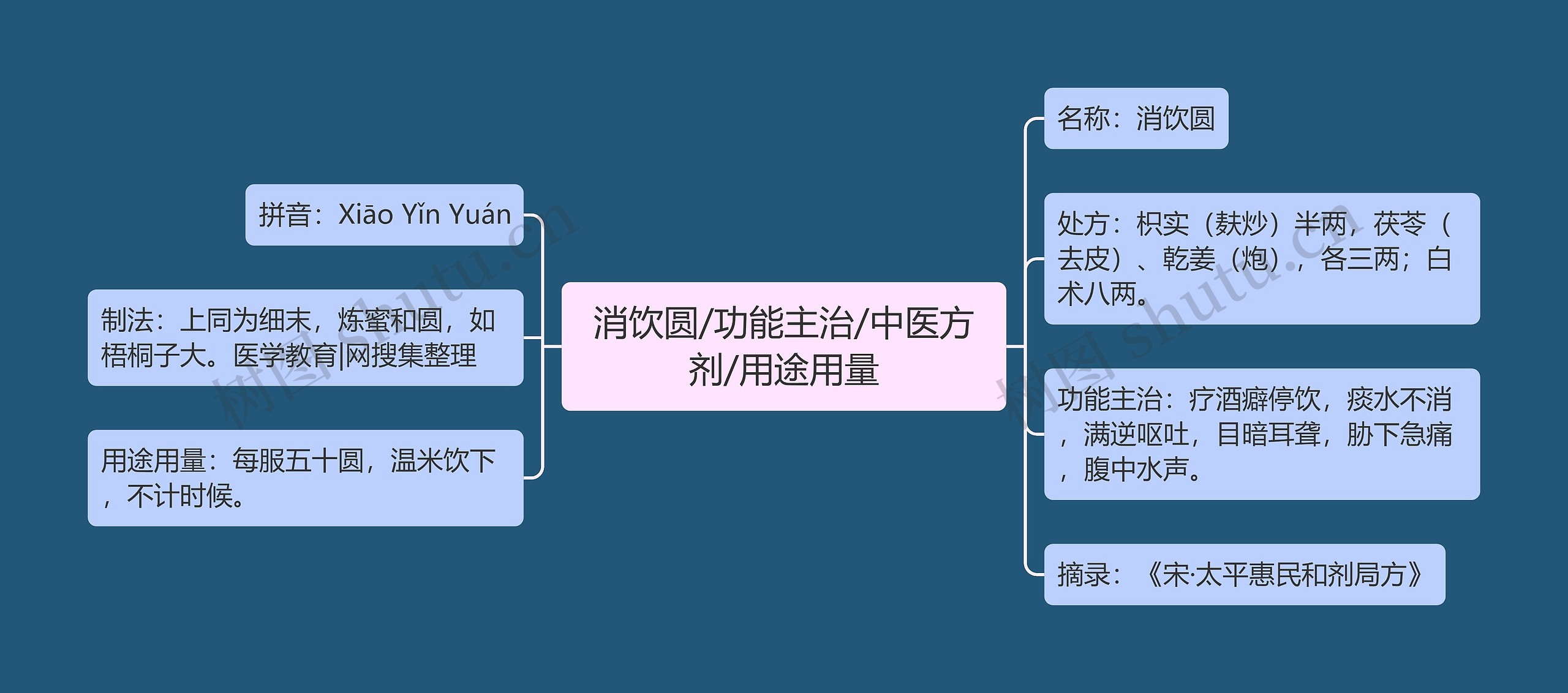 消饮圆/功能主治/中医方剂/用途用量