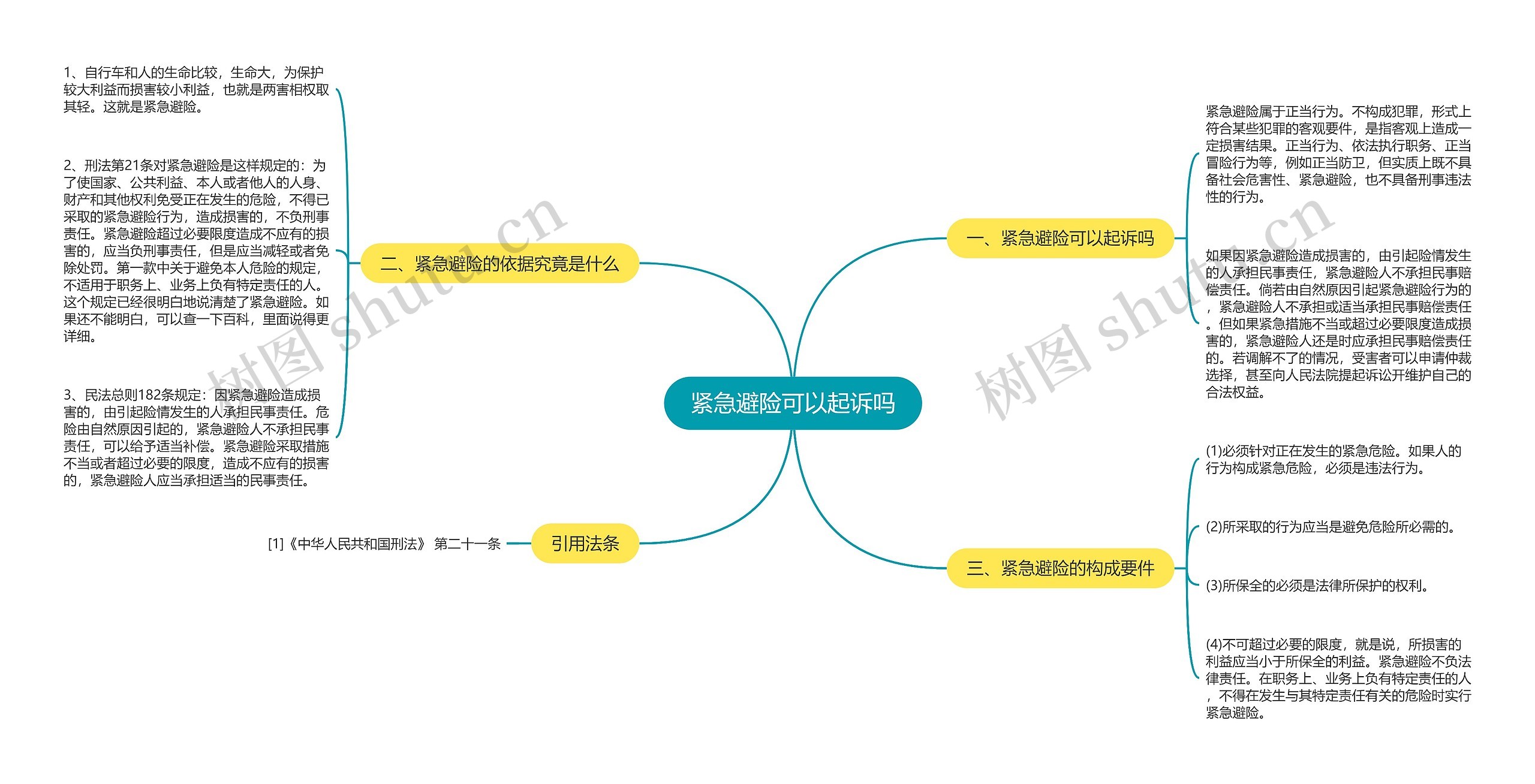 紧急避险可以起诉吗思维导图