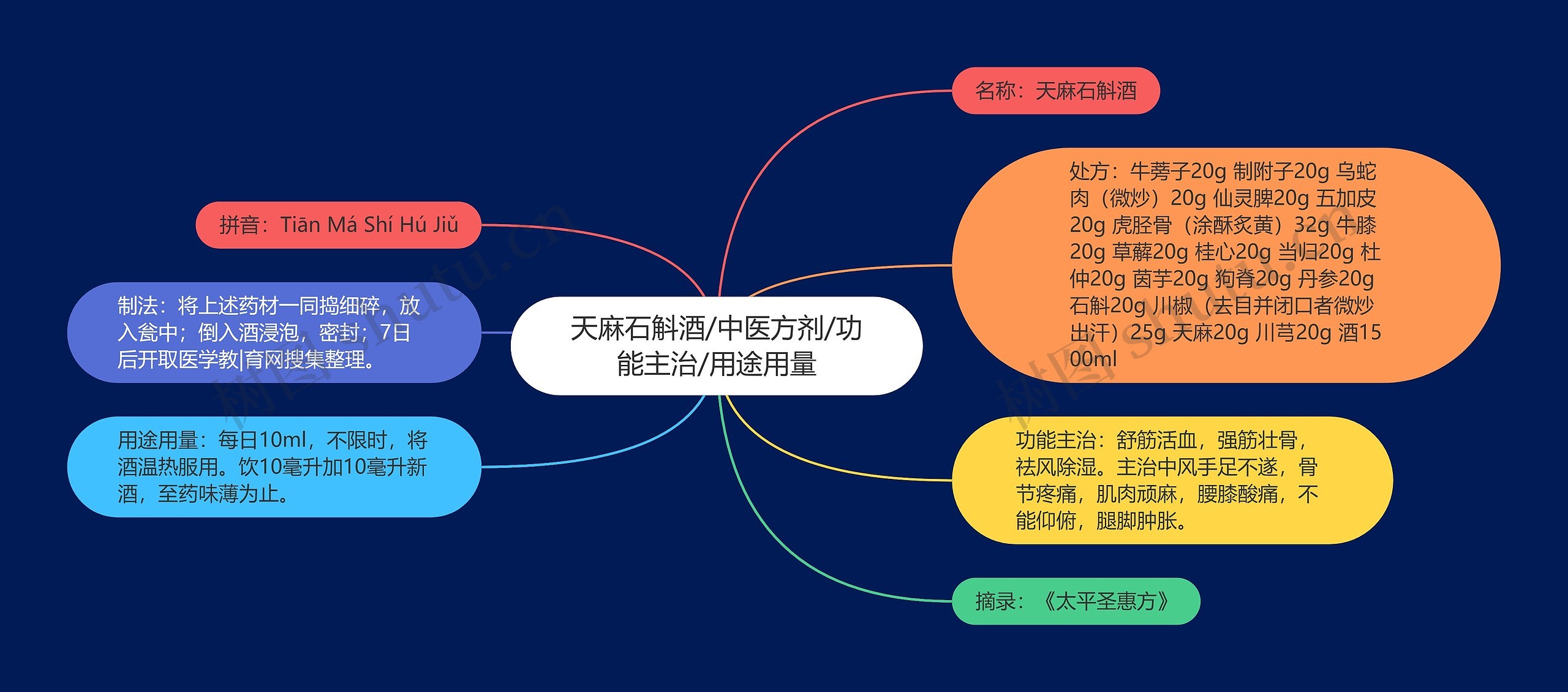 天麻石斛酒/中医方剂/功能主治/用途用量思维导图