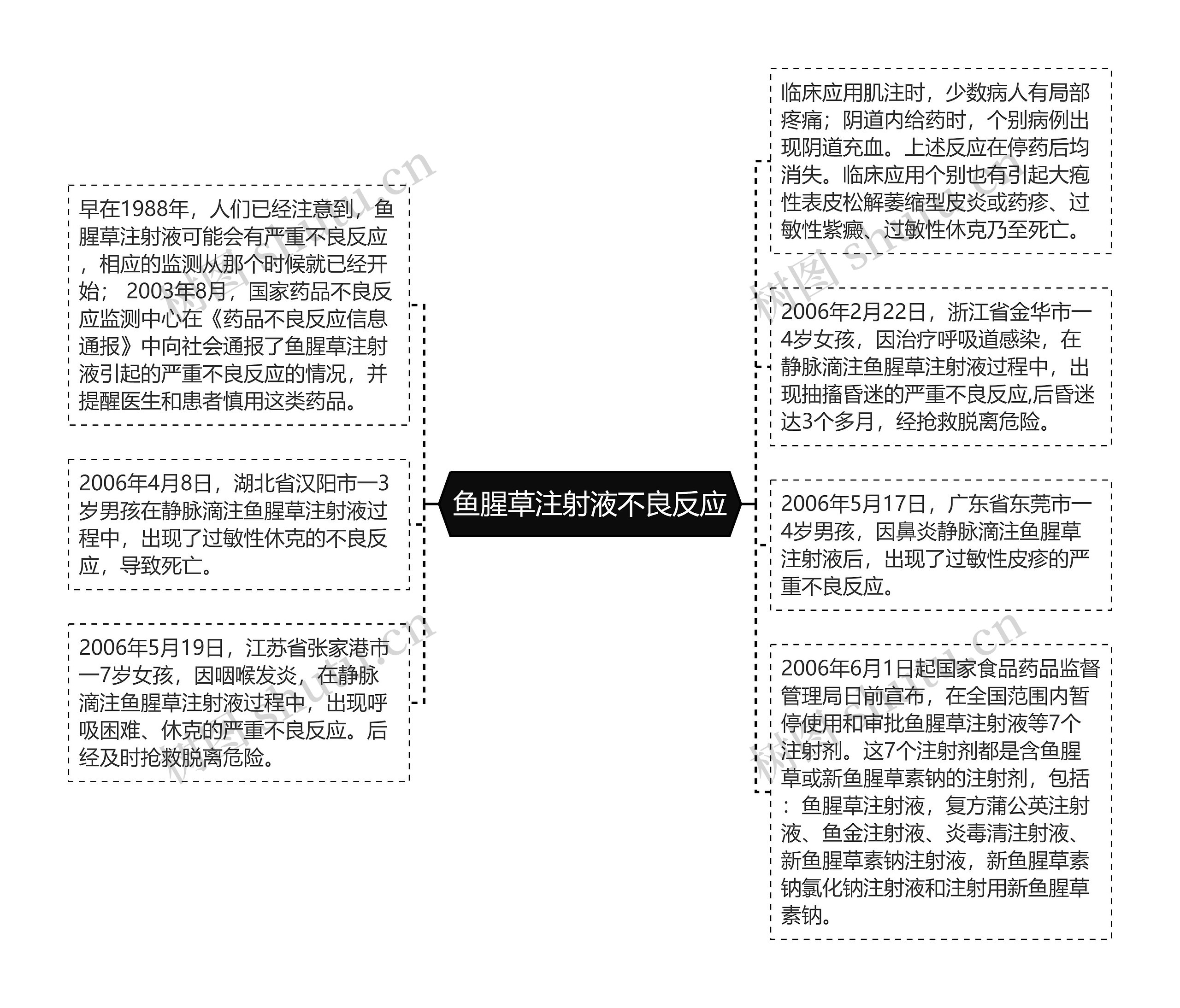 鱼腥草注射液不良反应