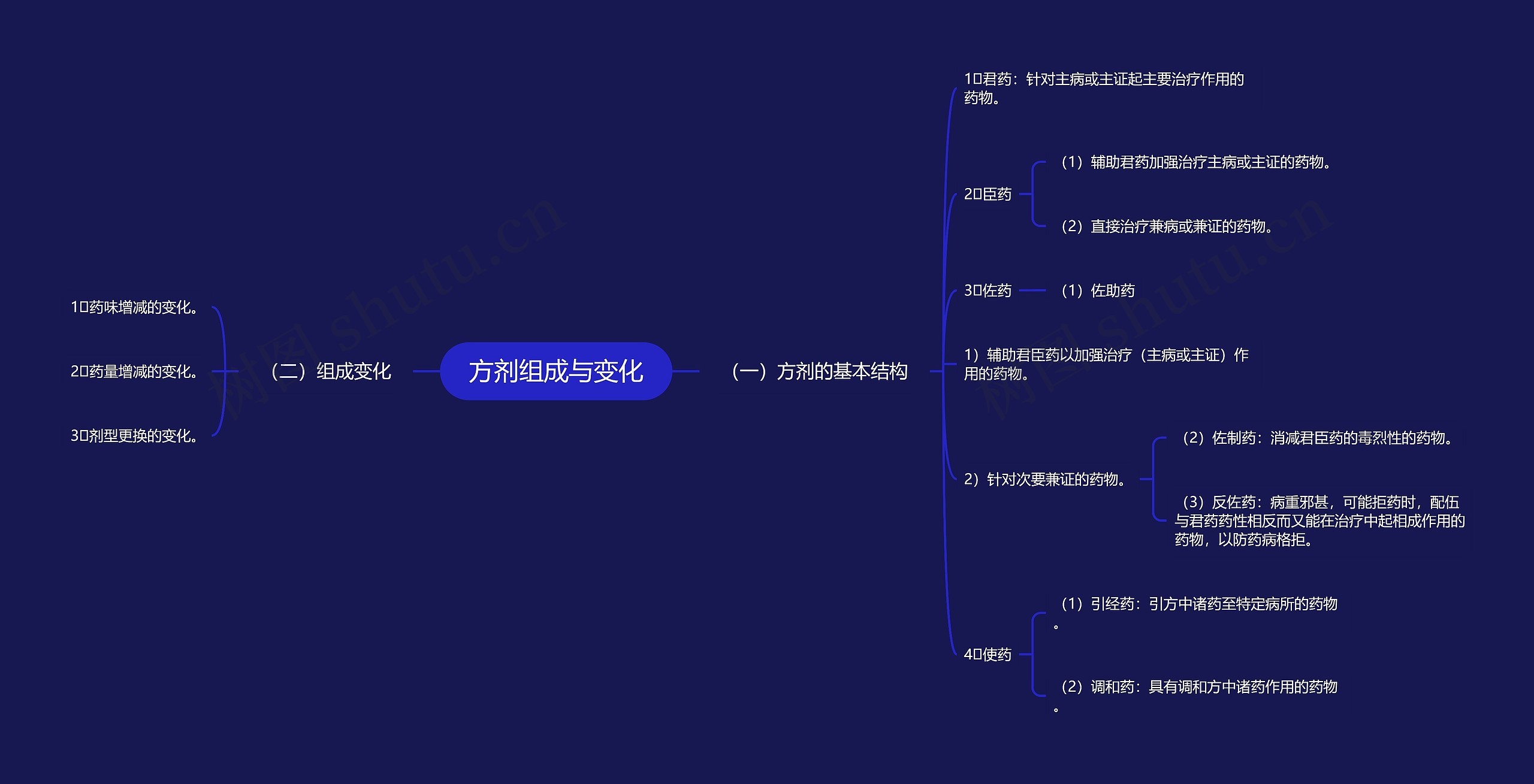 方剂组成与变化思维导图