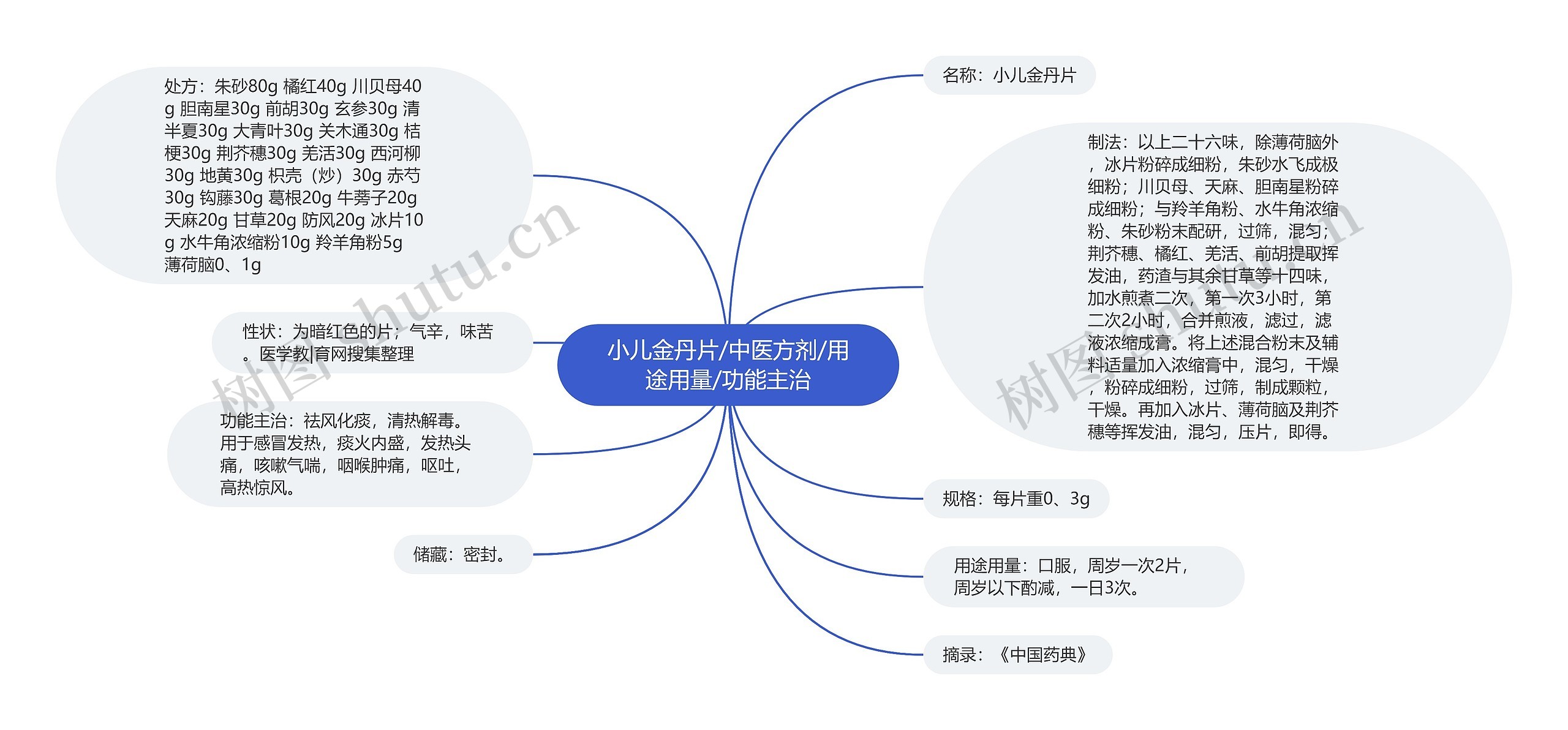 小儿金丹片/中医方剂/用途用量/功能主治