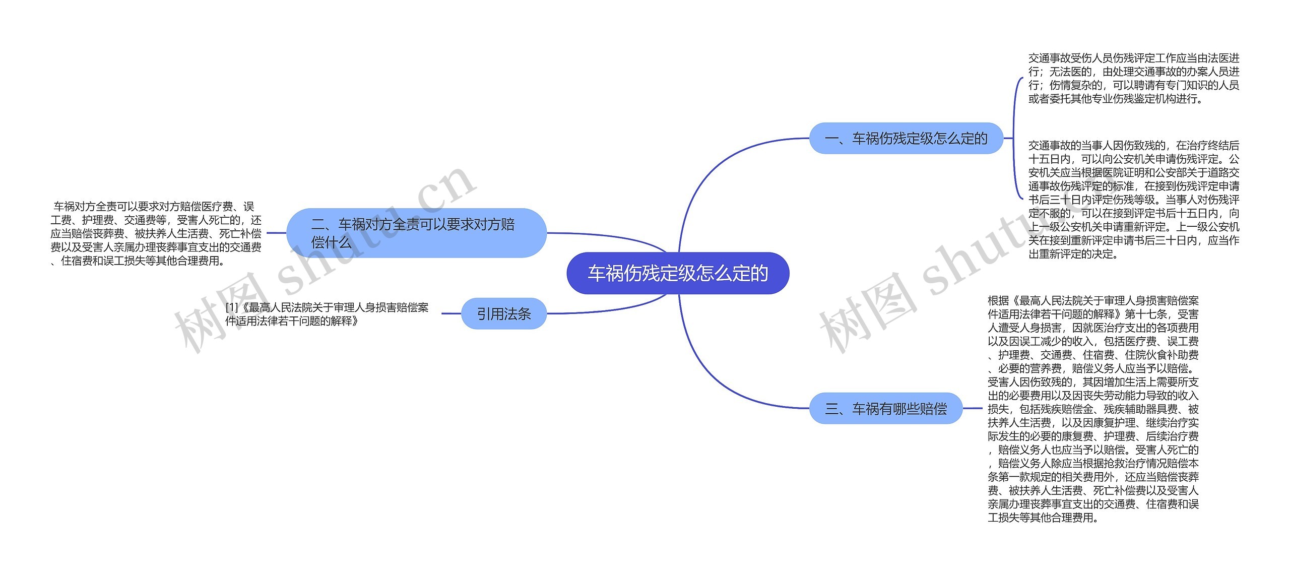 车祸伤残定级怎么定的思维导图