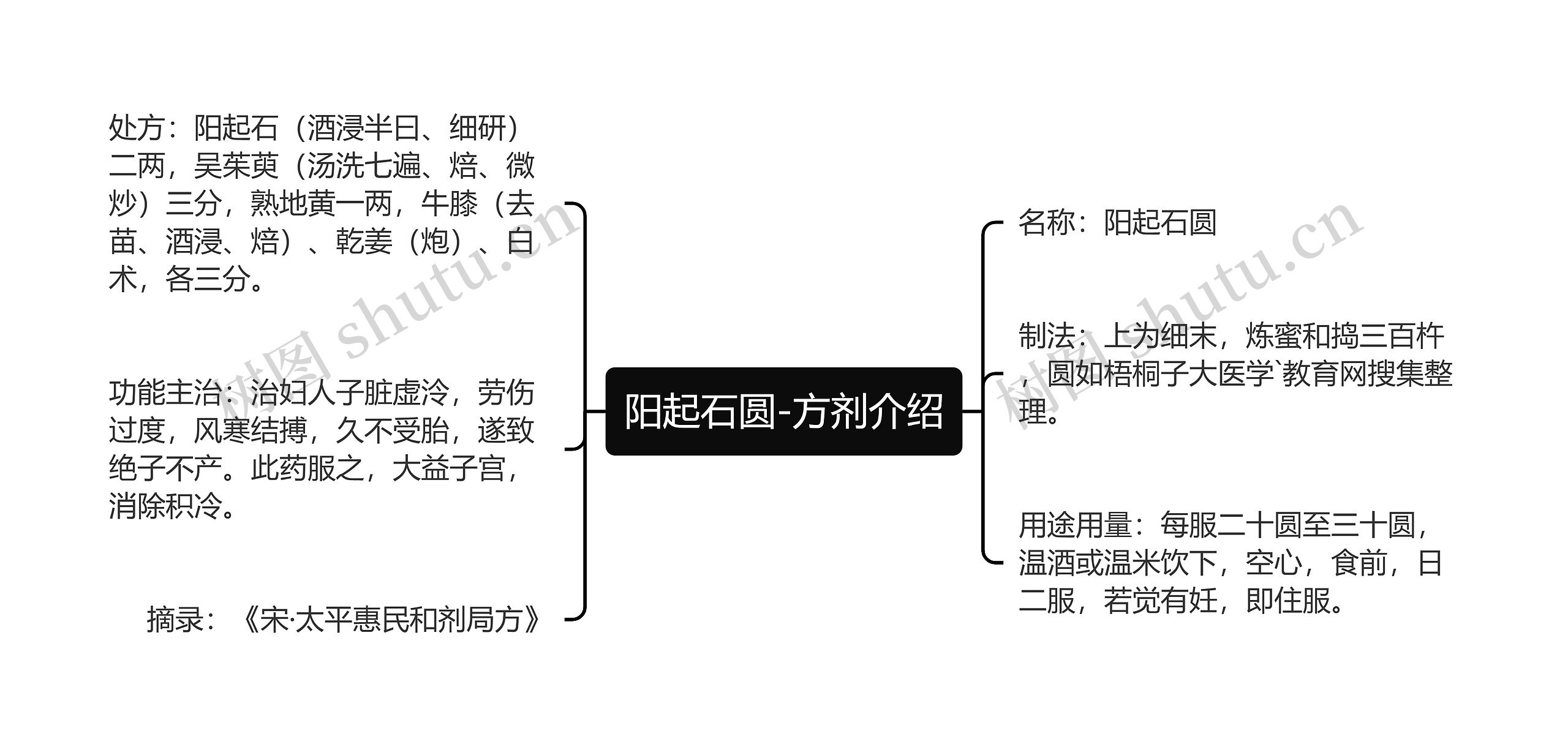 阳起石圆-方剂介绍思维导图