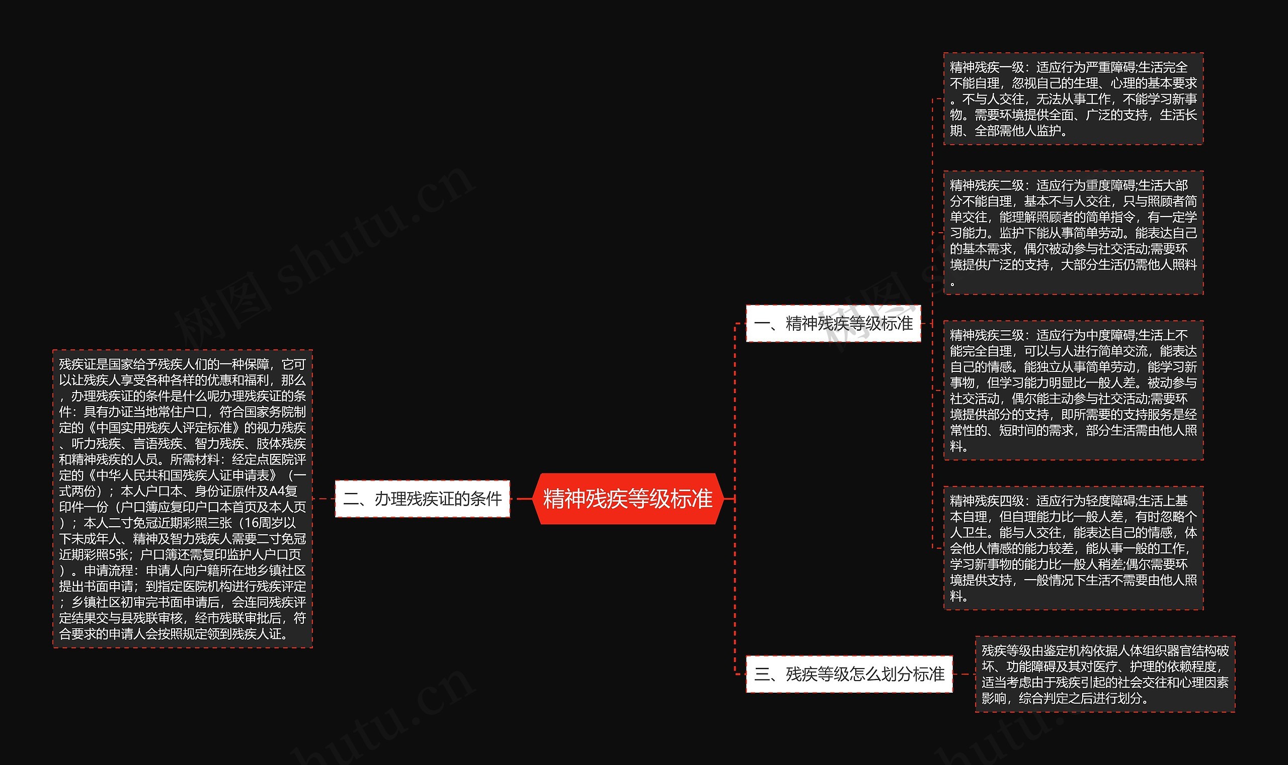 精神残疾等级标准思维导图