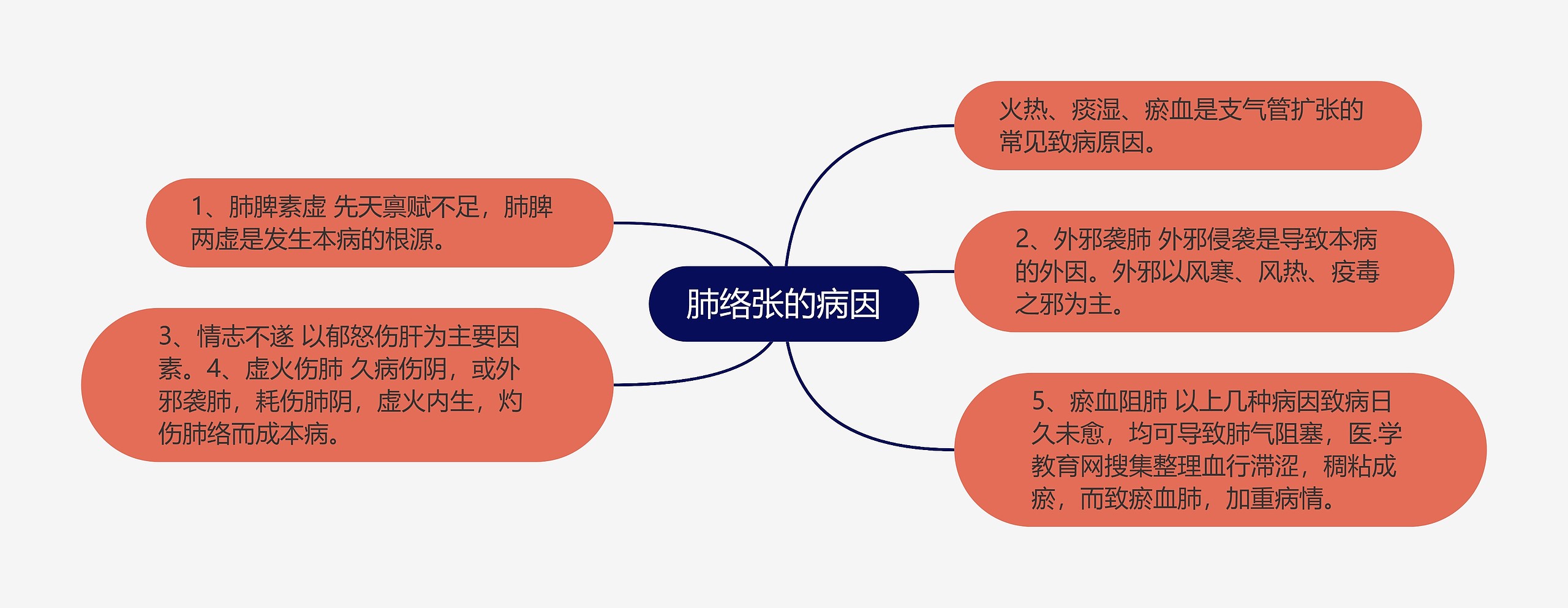 肺络张的病因思维导图