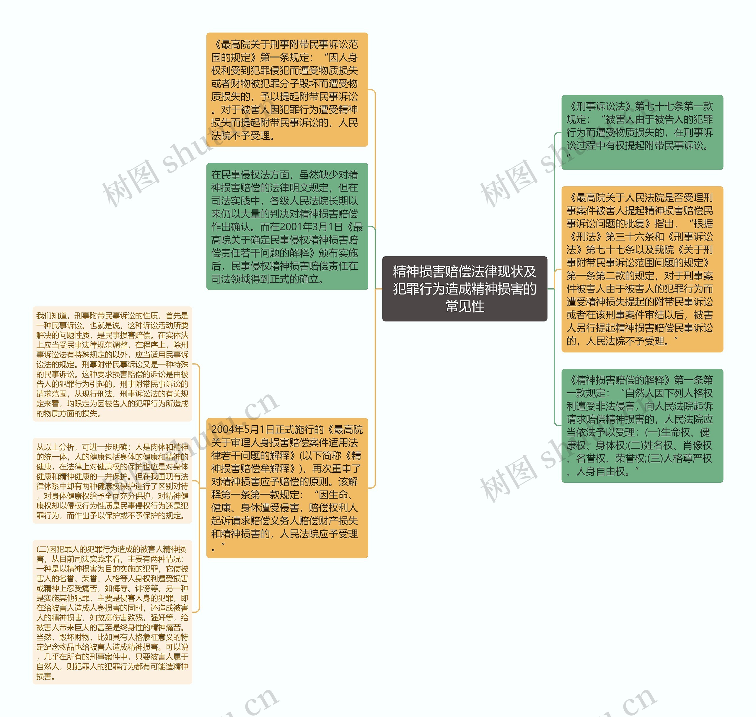 精神损害赔偿法律现状及犯罪行为造成精神损害的常见性思维导图