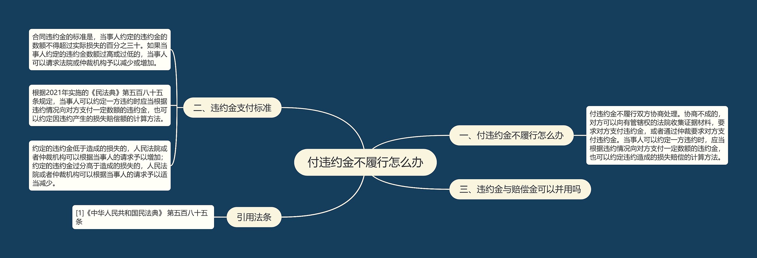 付违约金不履行怎么办思维导图