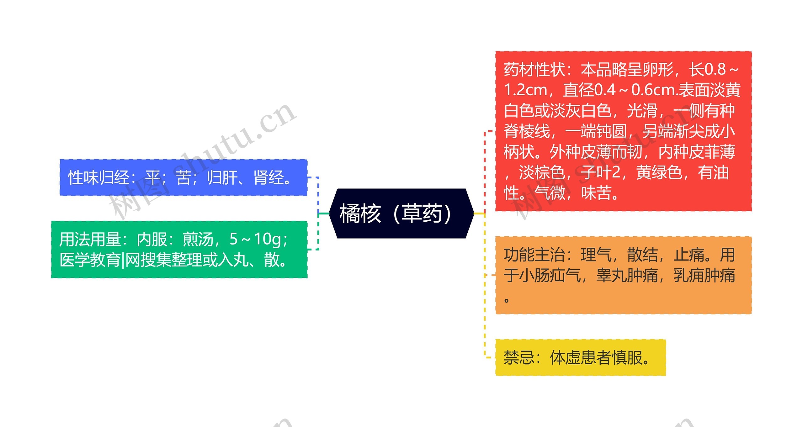 橘核（草药）思维导图