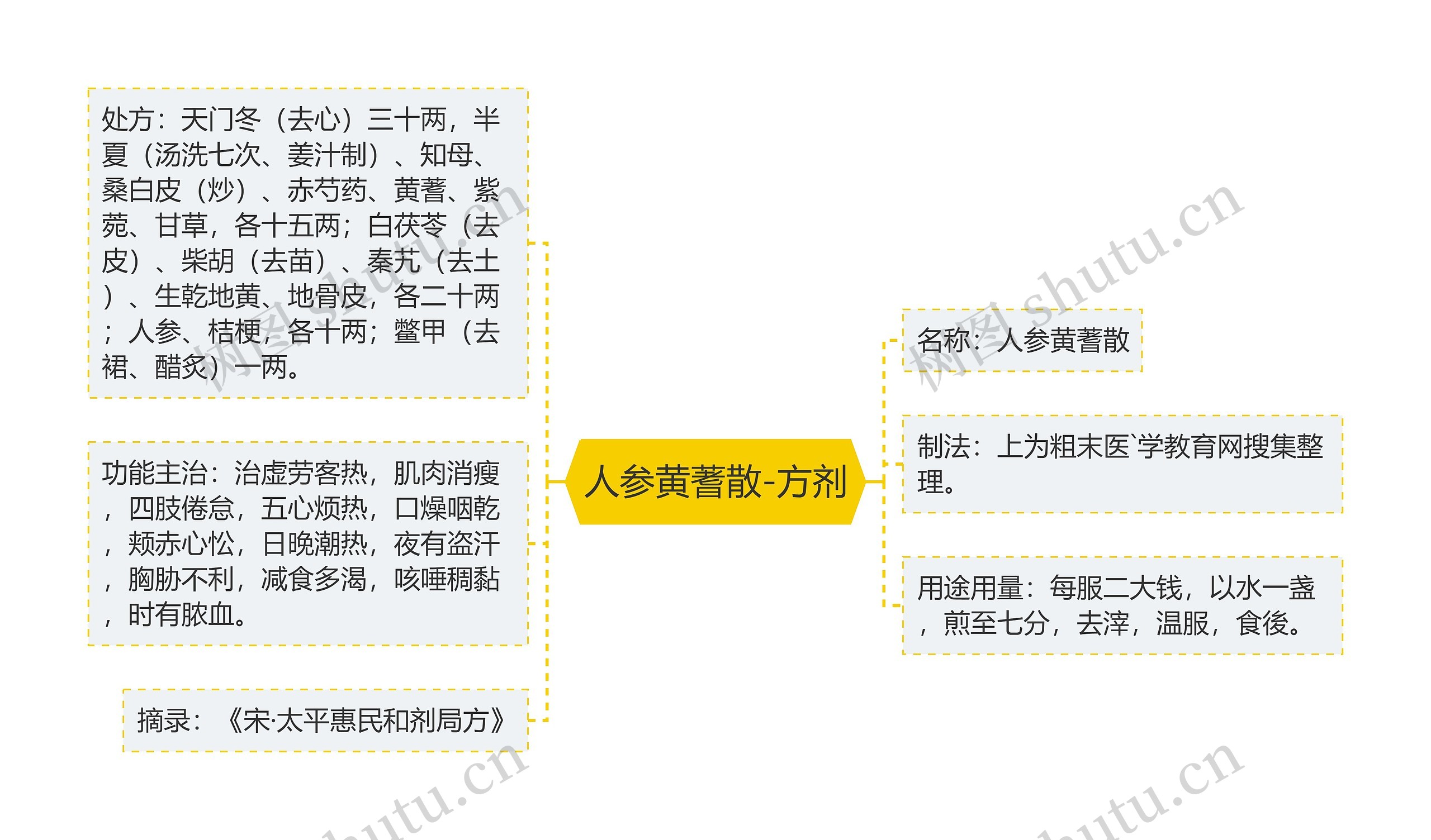 人参黄蓍散-方剂思维导图