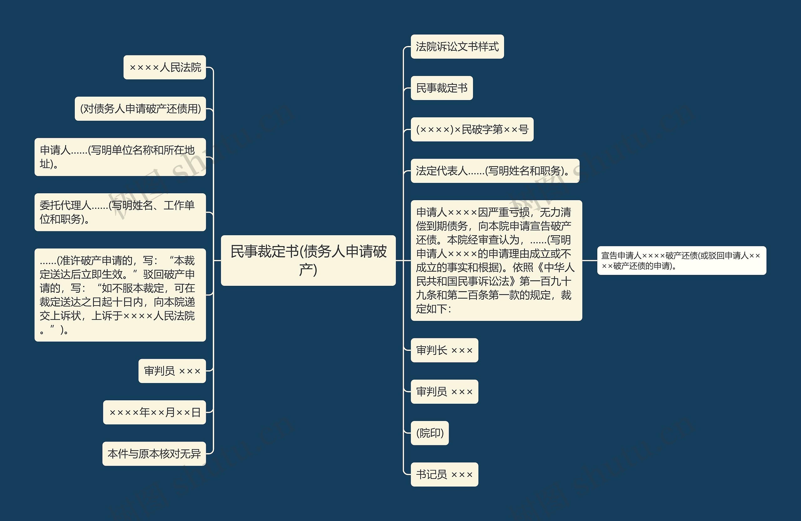 民事裁定书(债务人申请破产)思维导图