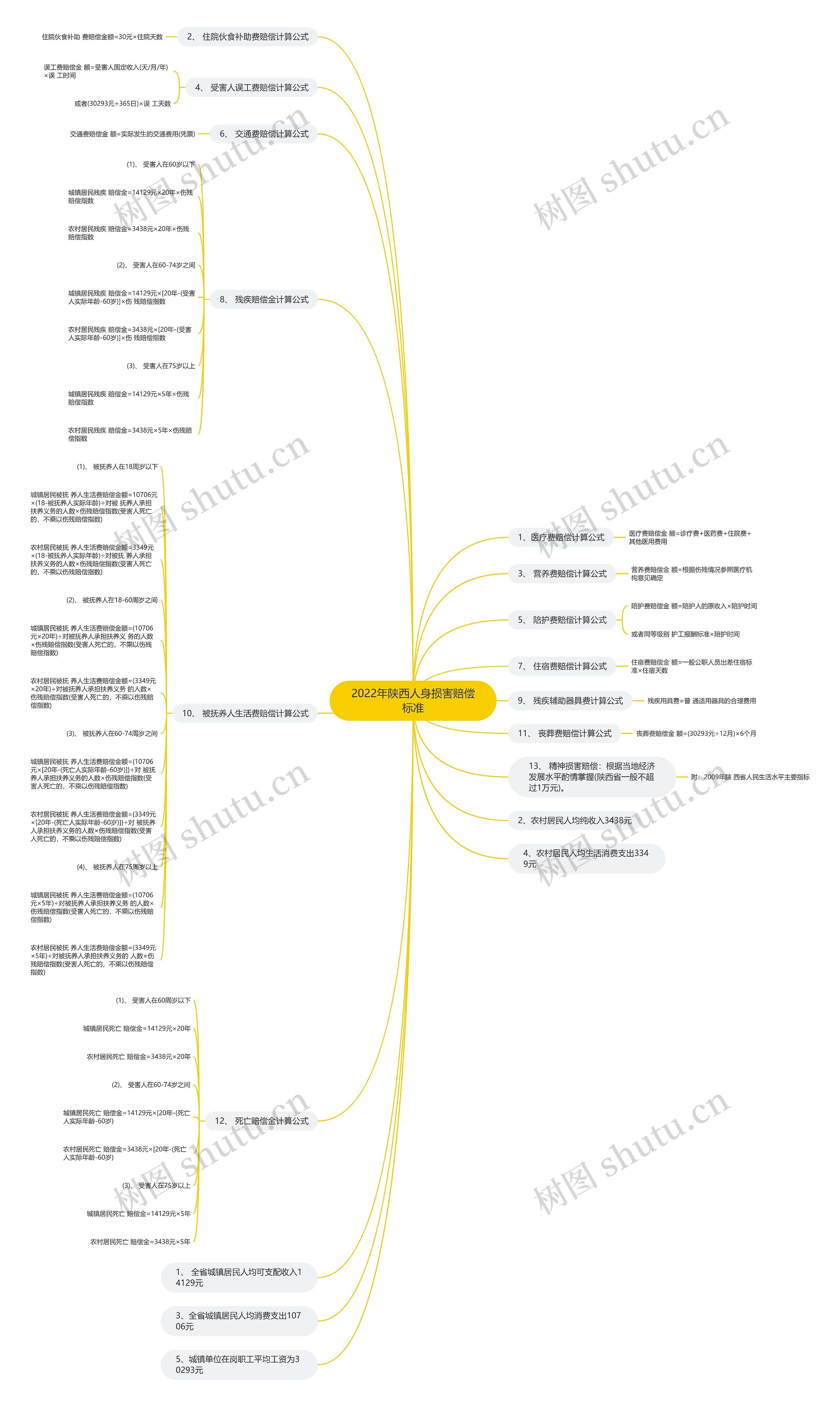 2022年陕西人身损害赔偿标准思维导图