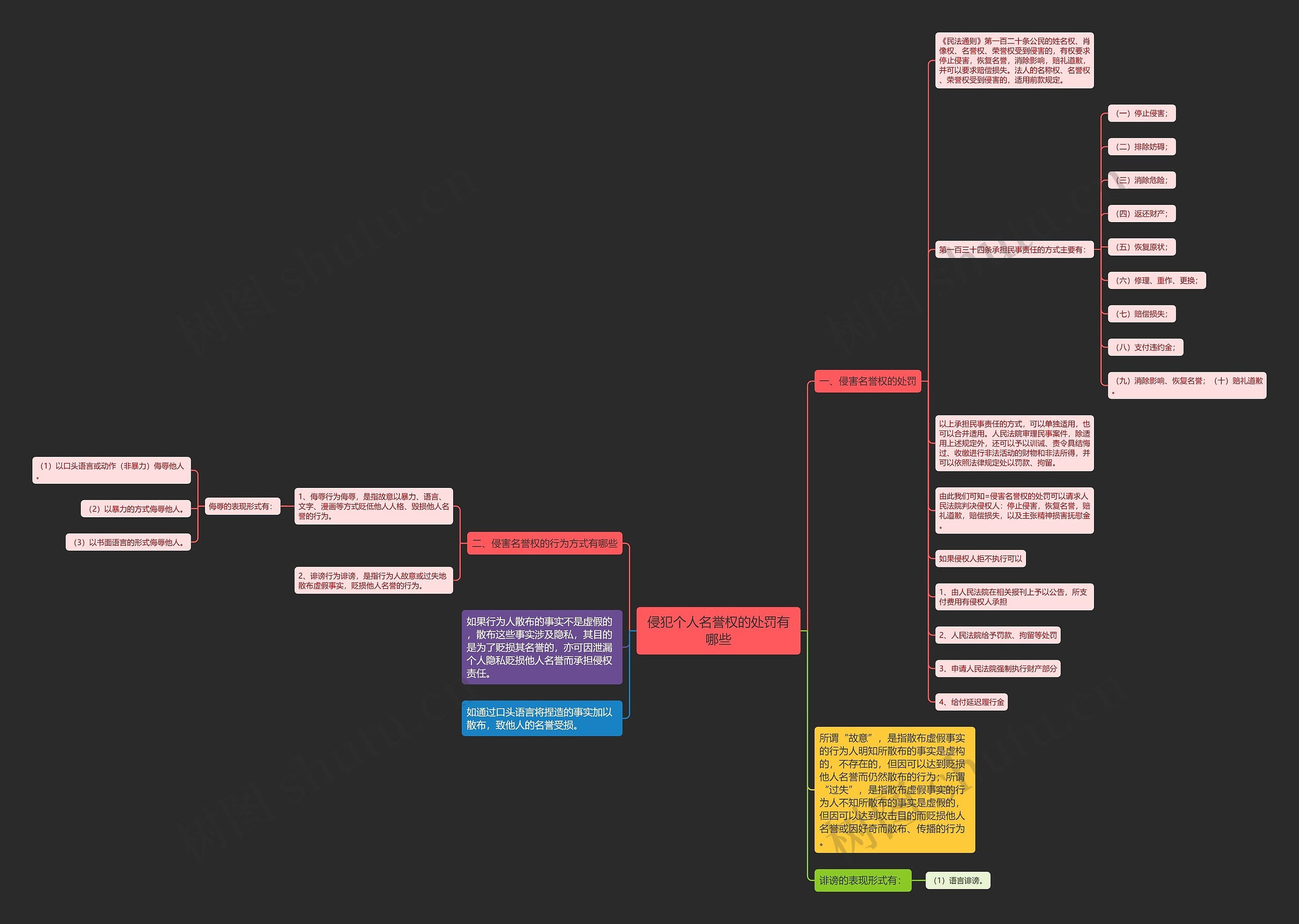侵犯个人名誉权的处罚有哪些思维导图