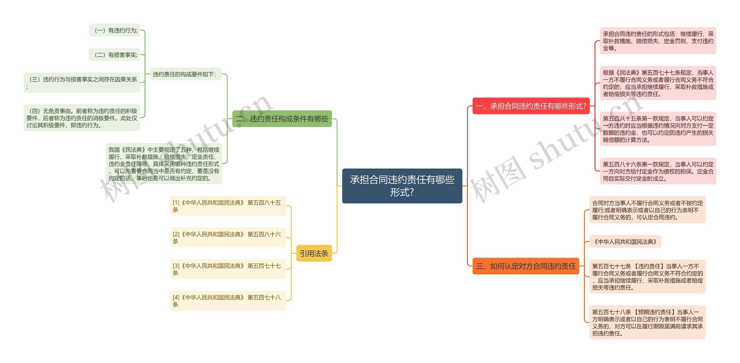 承担合同违约责任有哪些形式?思维导图