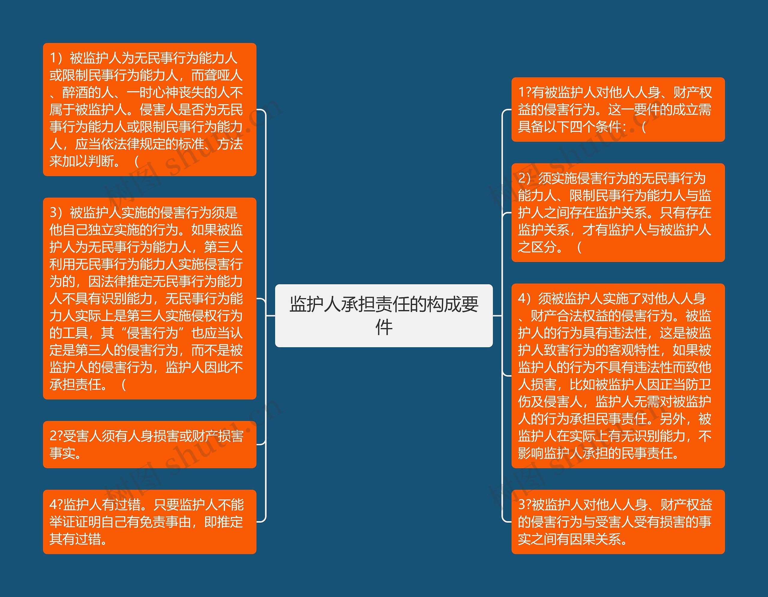 监护人承担责任的构成要件思维导图