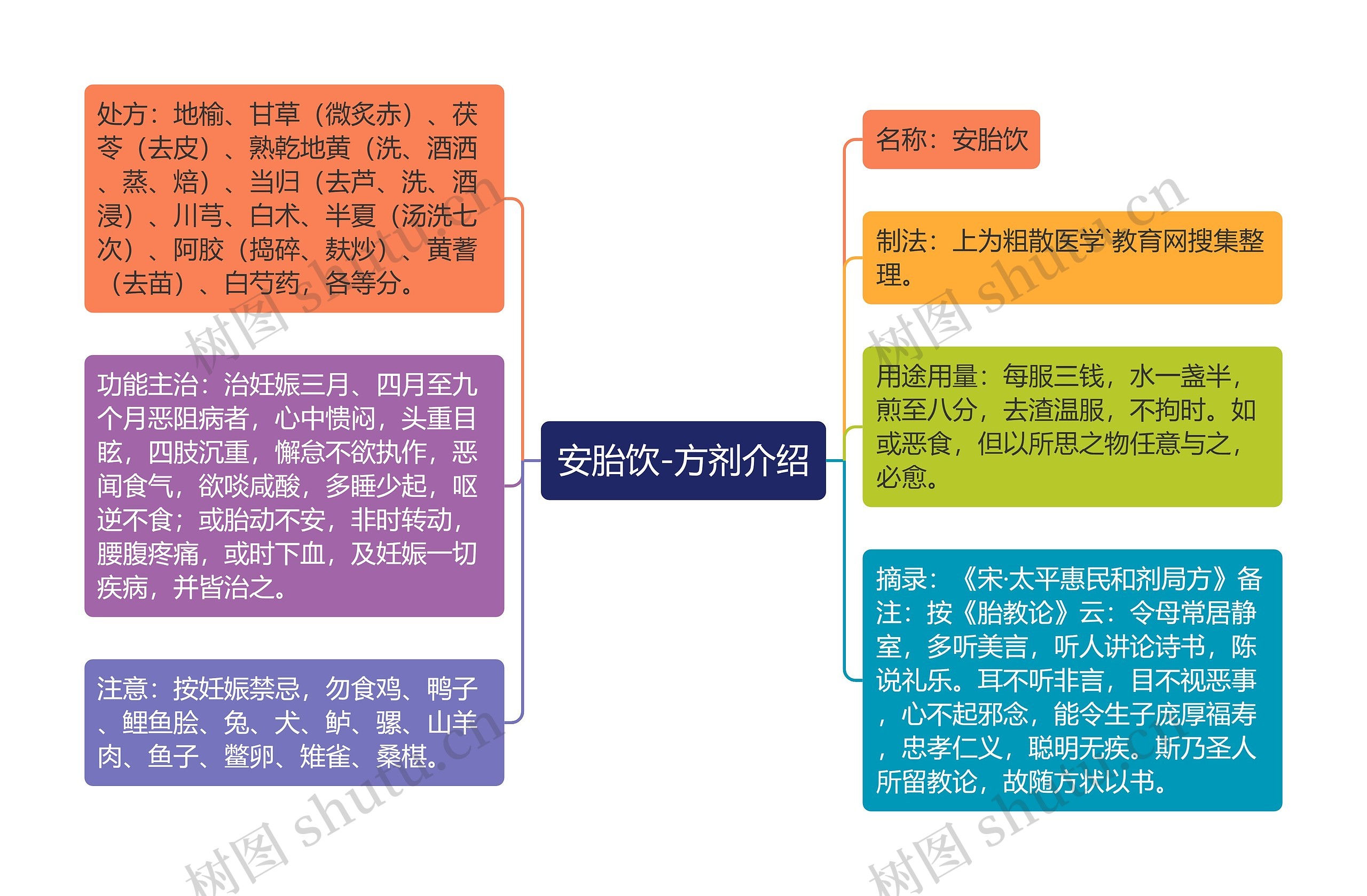 安胎饮-方剂介绍思维导图